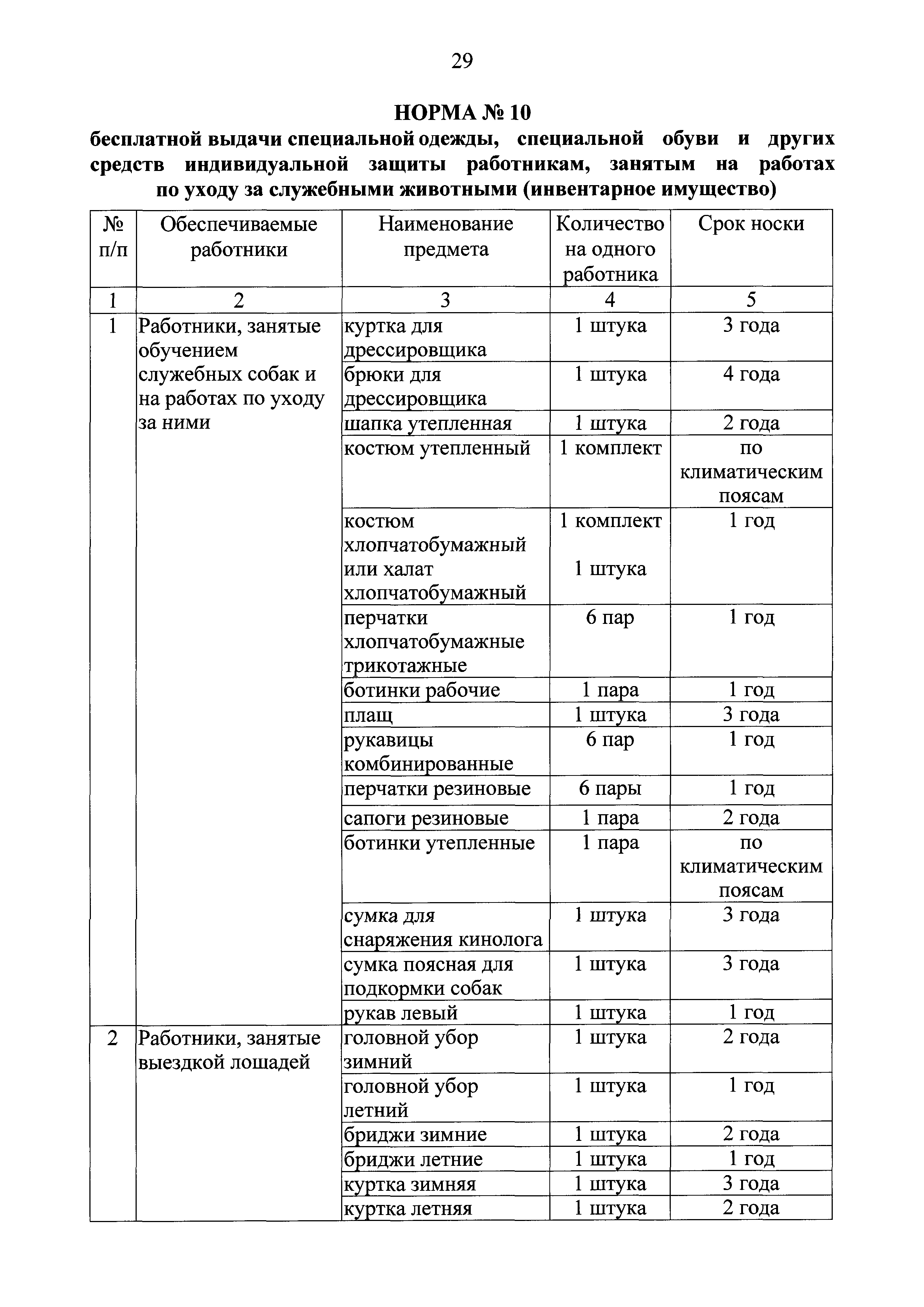 Нормы выдачи работникам средств индивидуальной. Нормы выдачи спец одежды для окраски кузова. Нормы выдачи средств индивидуальной защиты. Нормы выдачи одежды. Нормы выдачи спецодежды автоэлектрику.