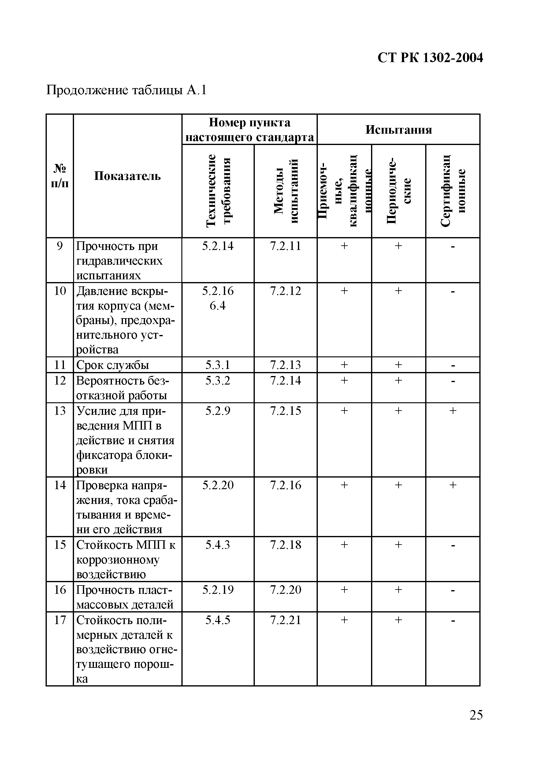 СТ РК 1302-2004