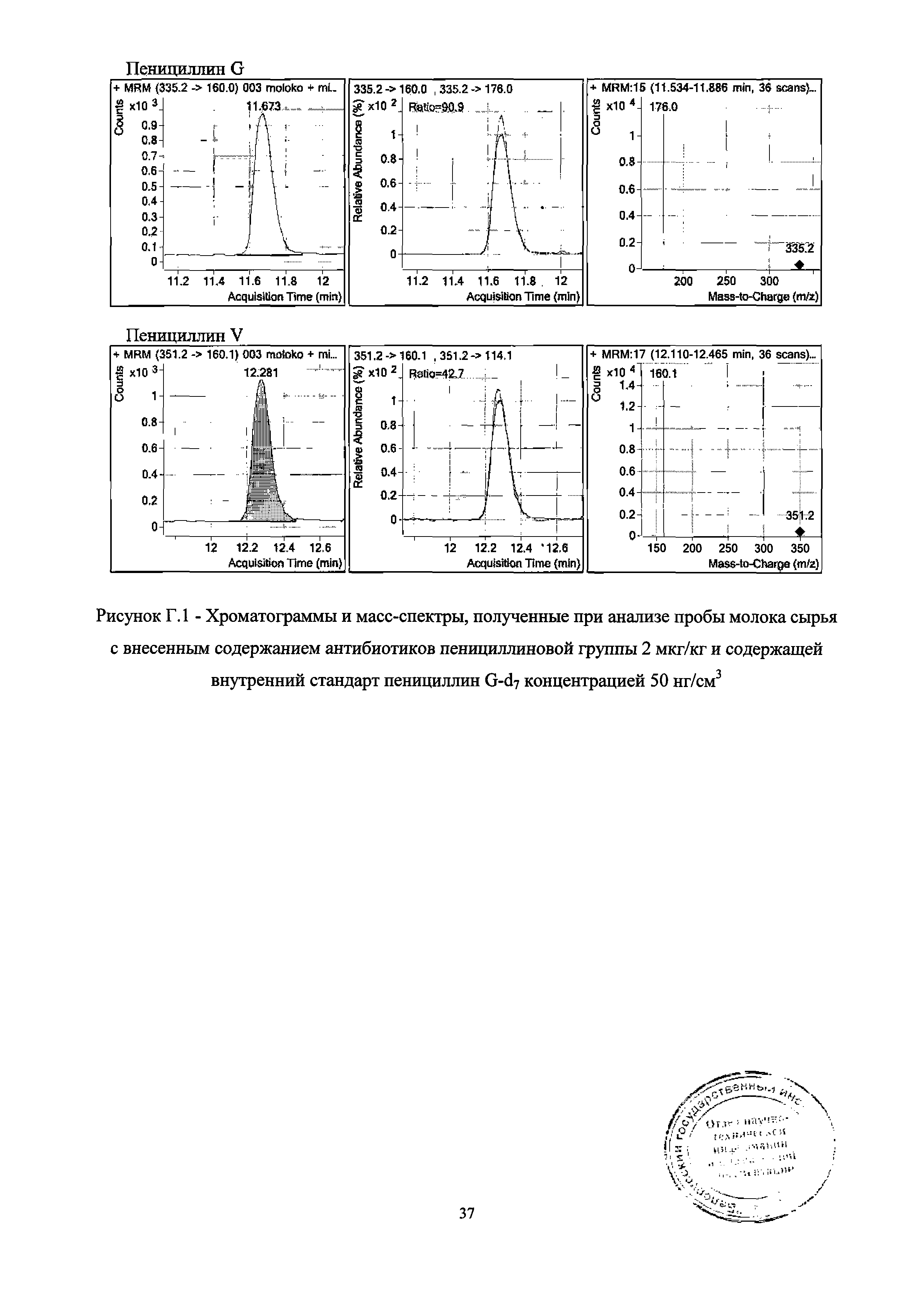 Скачать МВИ.МН 5200-2015 Методика выполнения измерений. Определение  содержания остаточных количеств пенициллинов в сырье животного  происхождения и пищевых продуктах методом ВЭЖХ-МС/МС