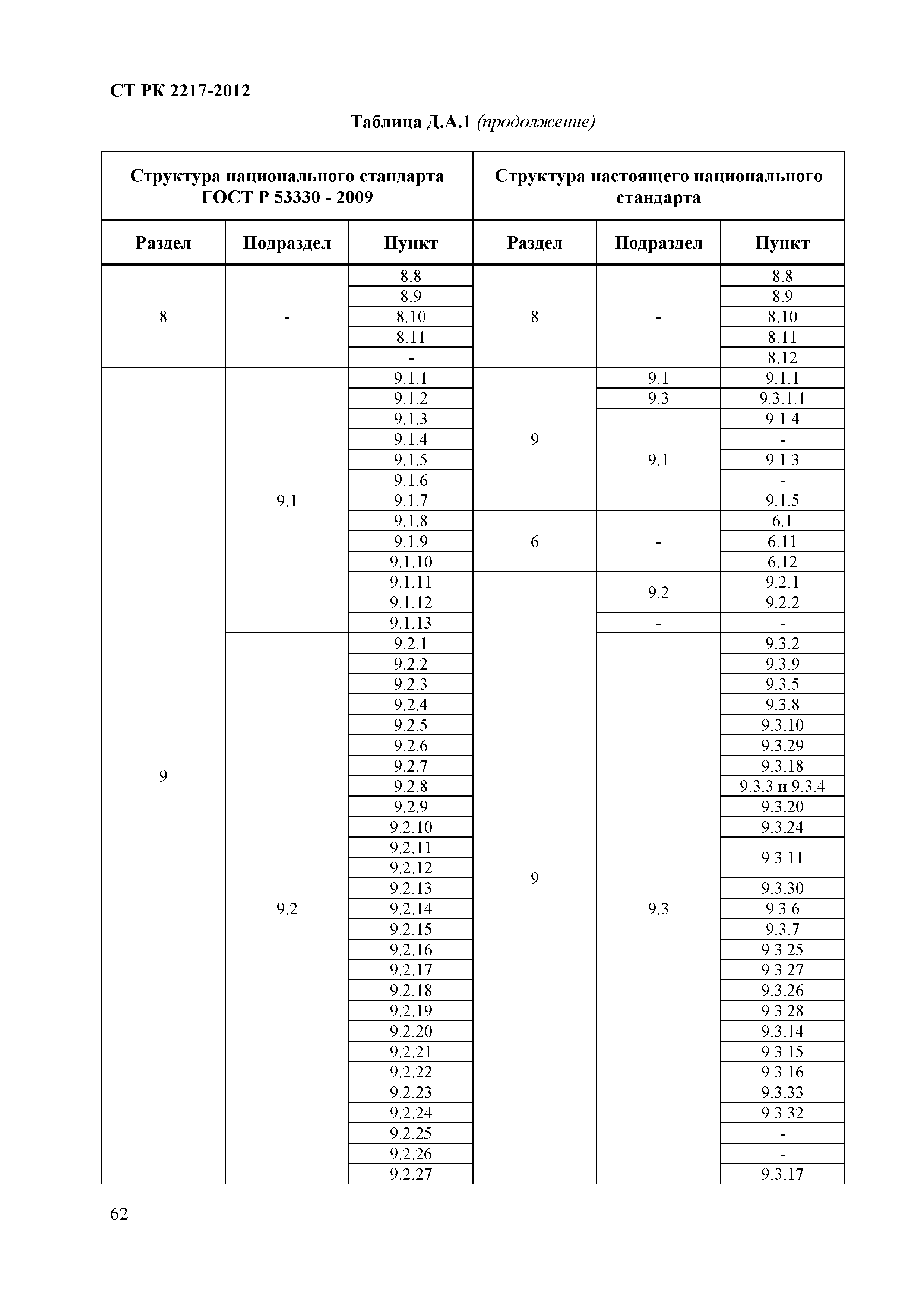 СТ РК 2217-2012