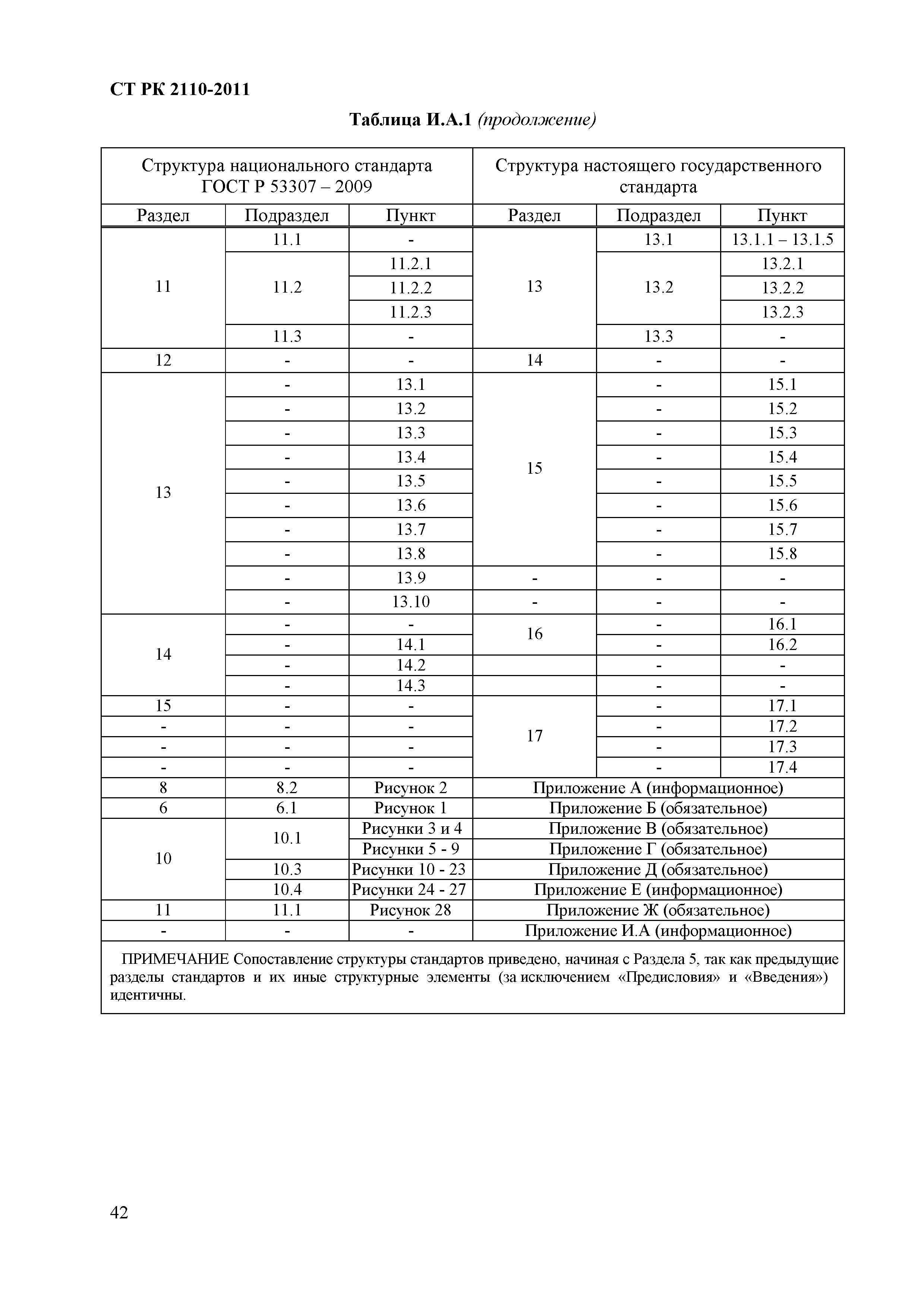 СТ РК 2110-2011