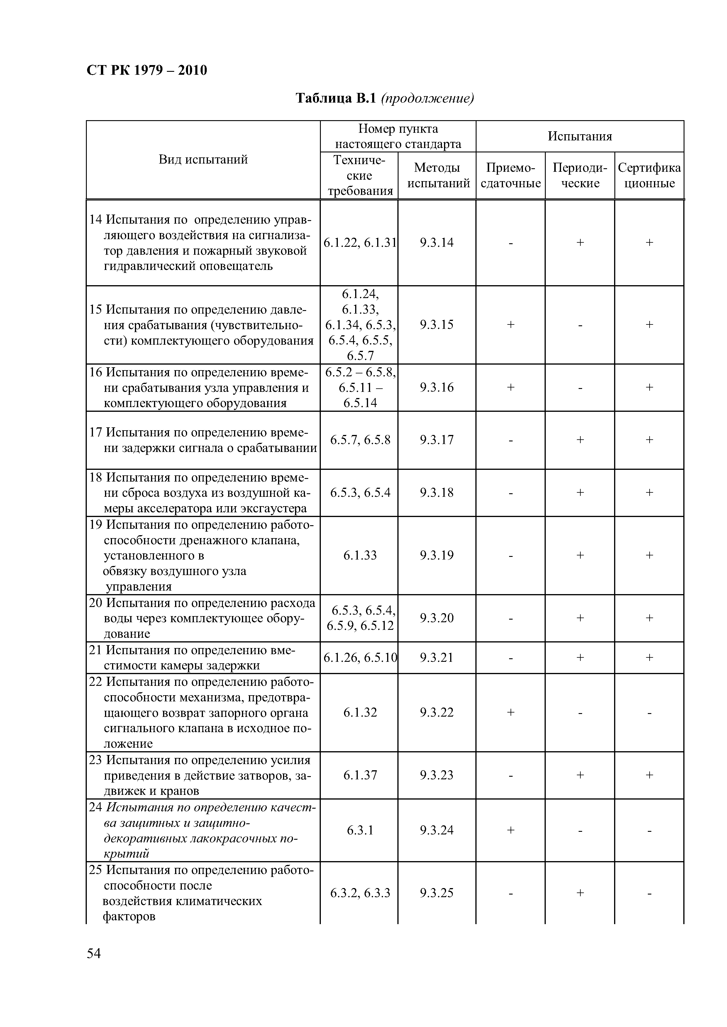 СТ РК 1979-2010