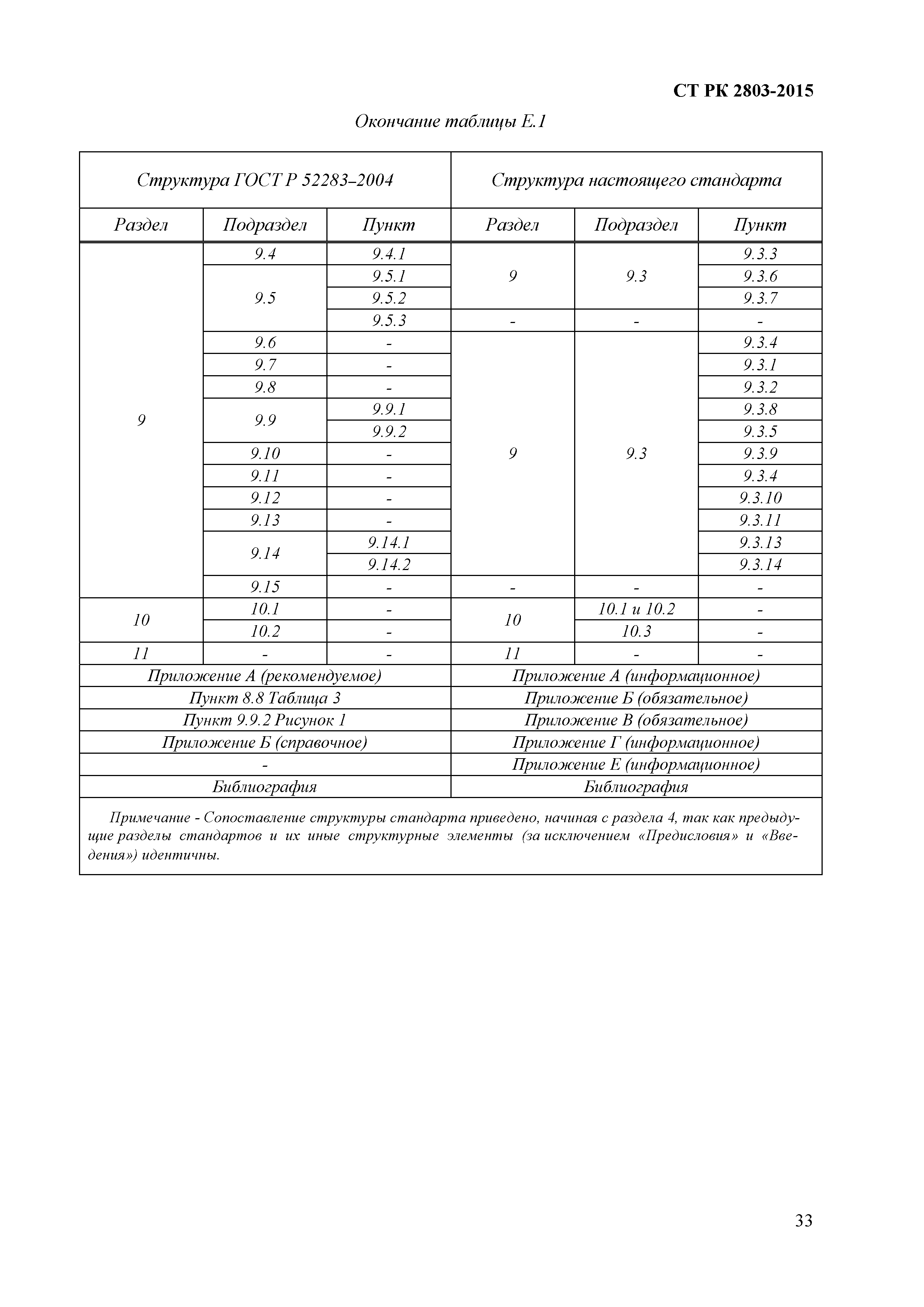 СТ РК 2803-2015