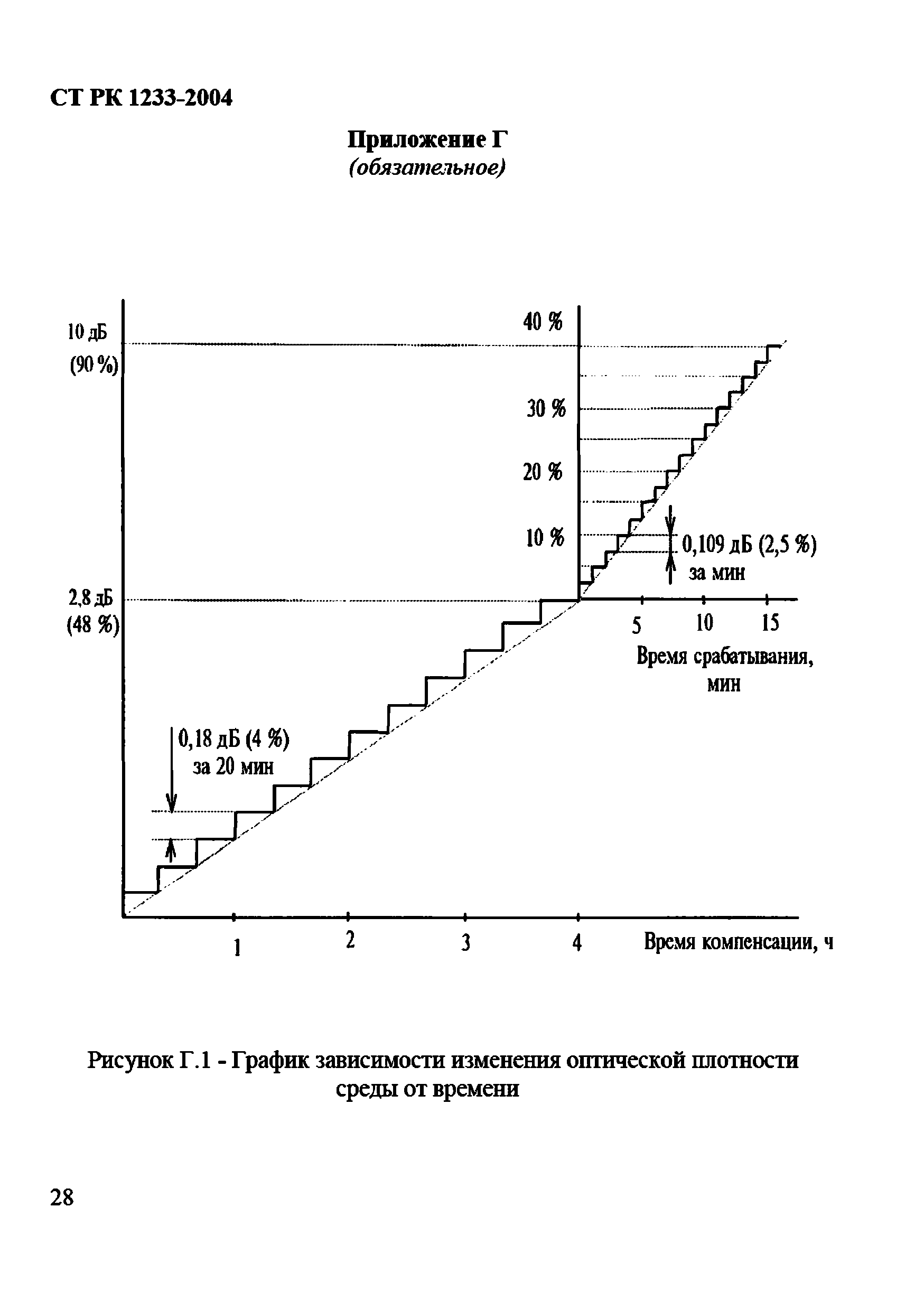 СТ РК 1233-2004