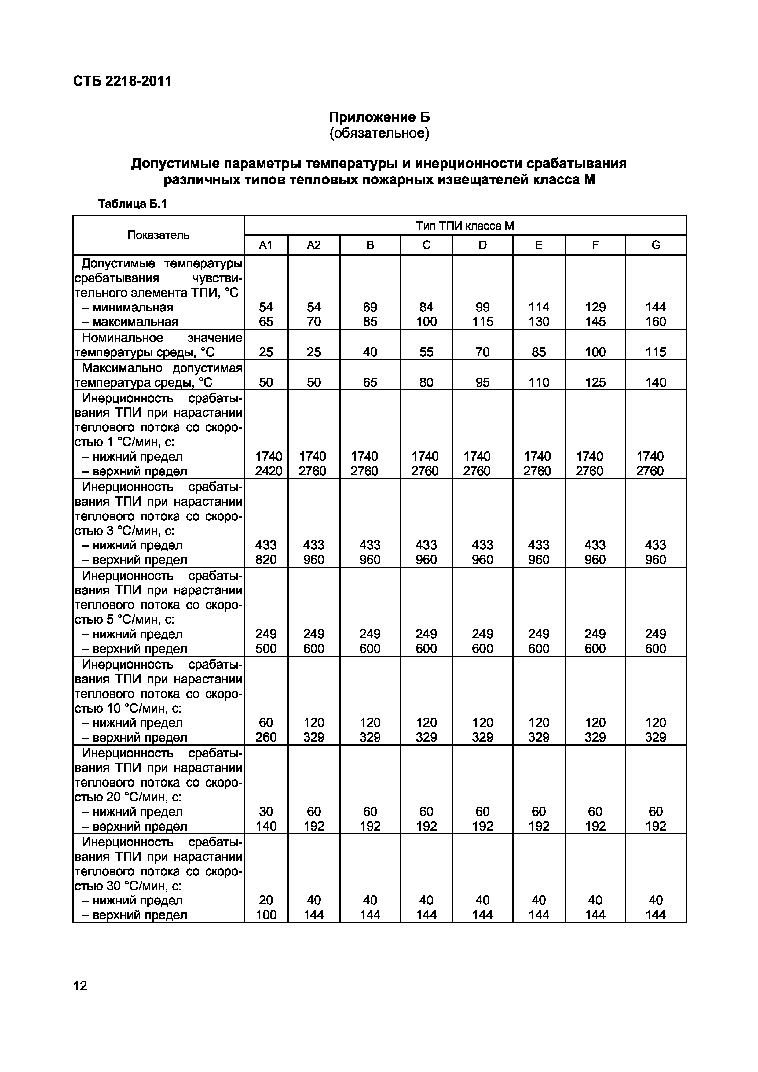 СТБ 2218-2011