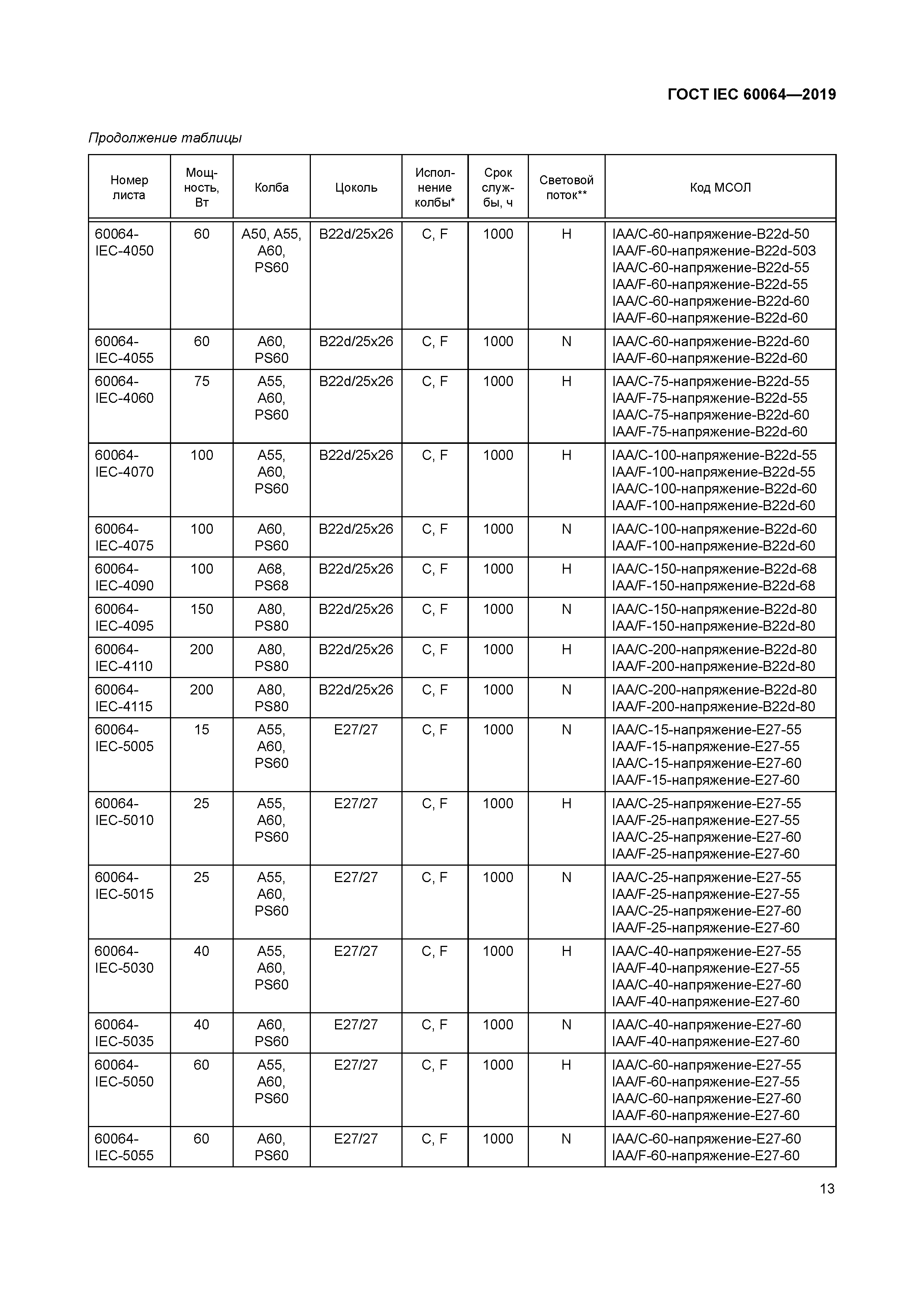 ГОСТ IEC 60064-2019