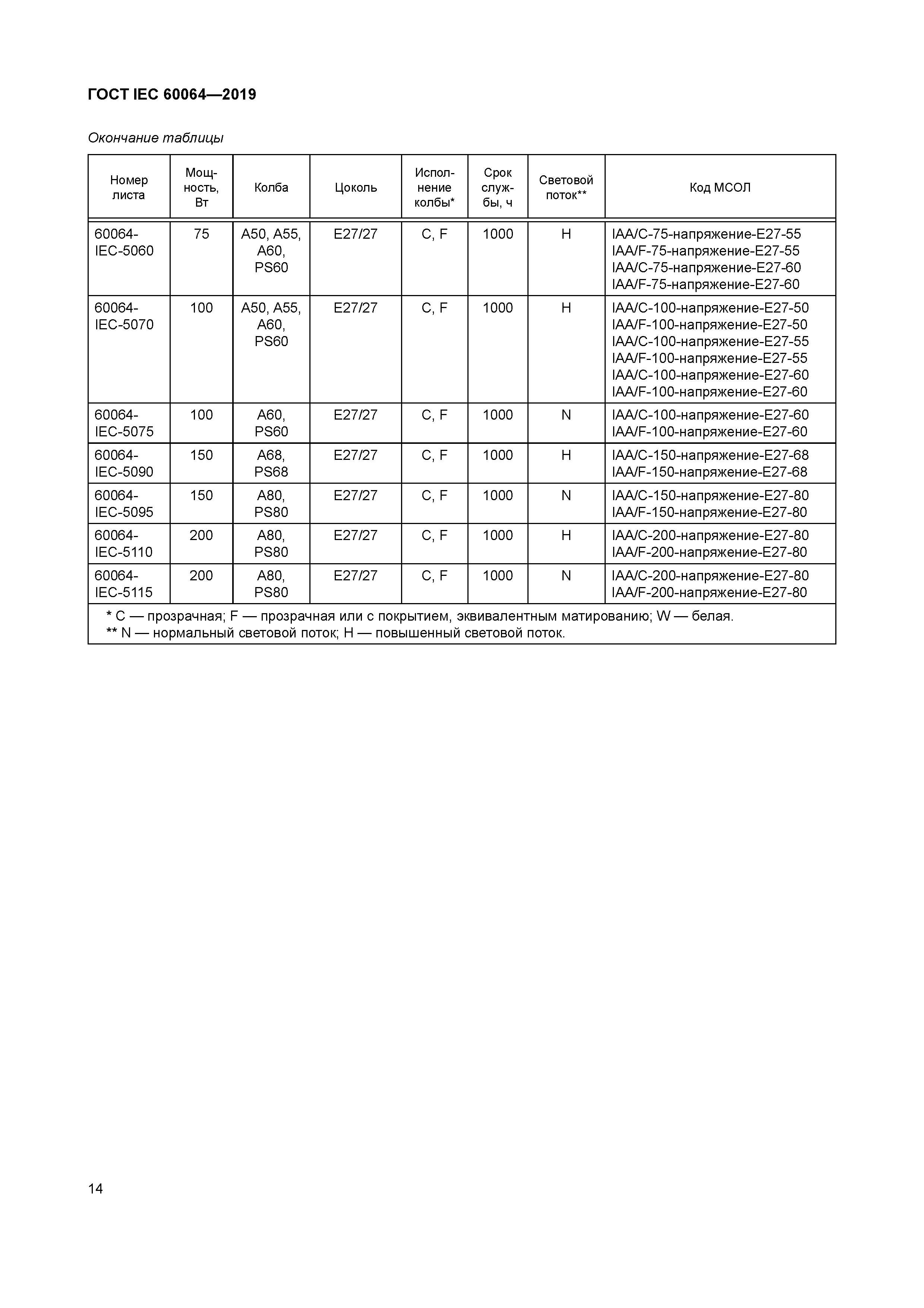 ГОСТ IEC 60064-2019