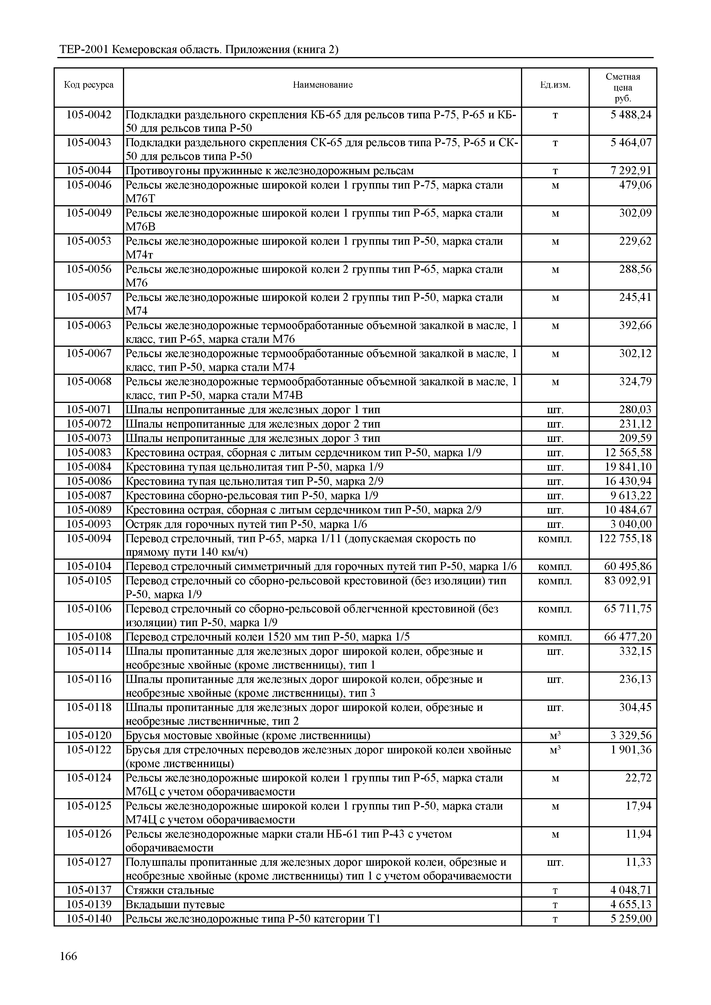 ТЕР Кемеровская область 81-02-Пр(2)-2001