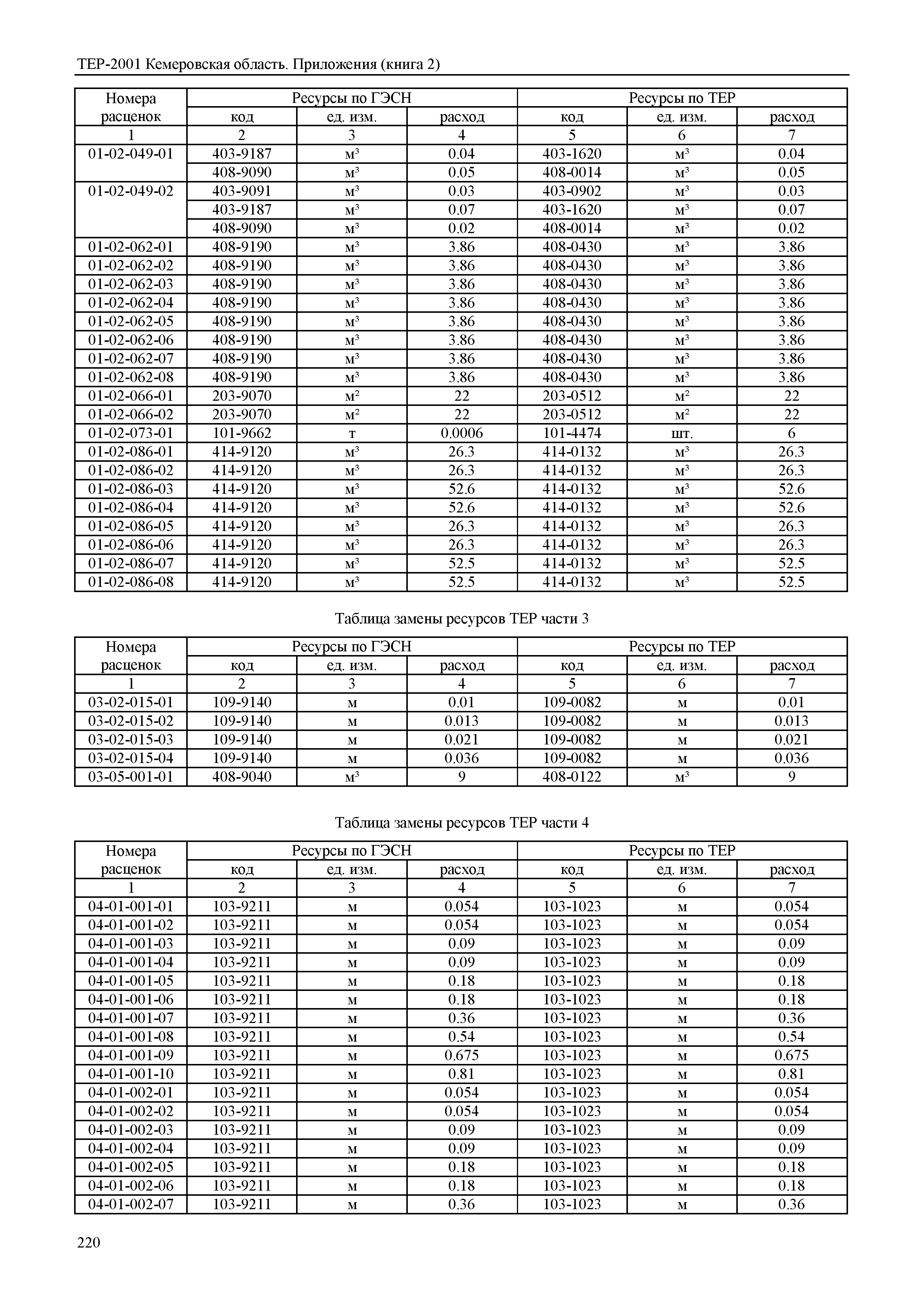 ТЕР Кемеровская область 81-02-Пр(2)-2001