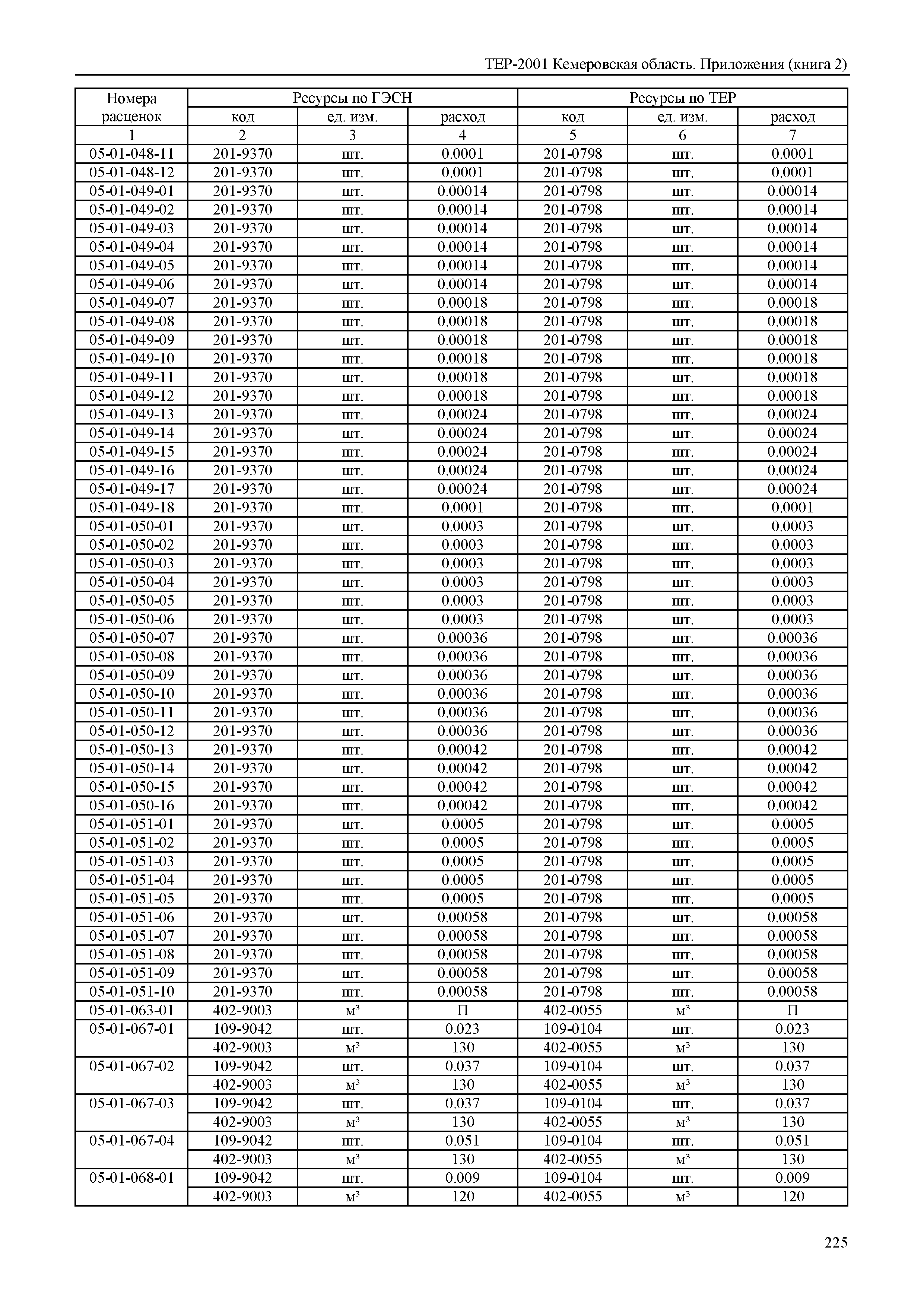 ТЕР Кемеровская область 81-02-Пр(2)-2001