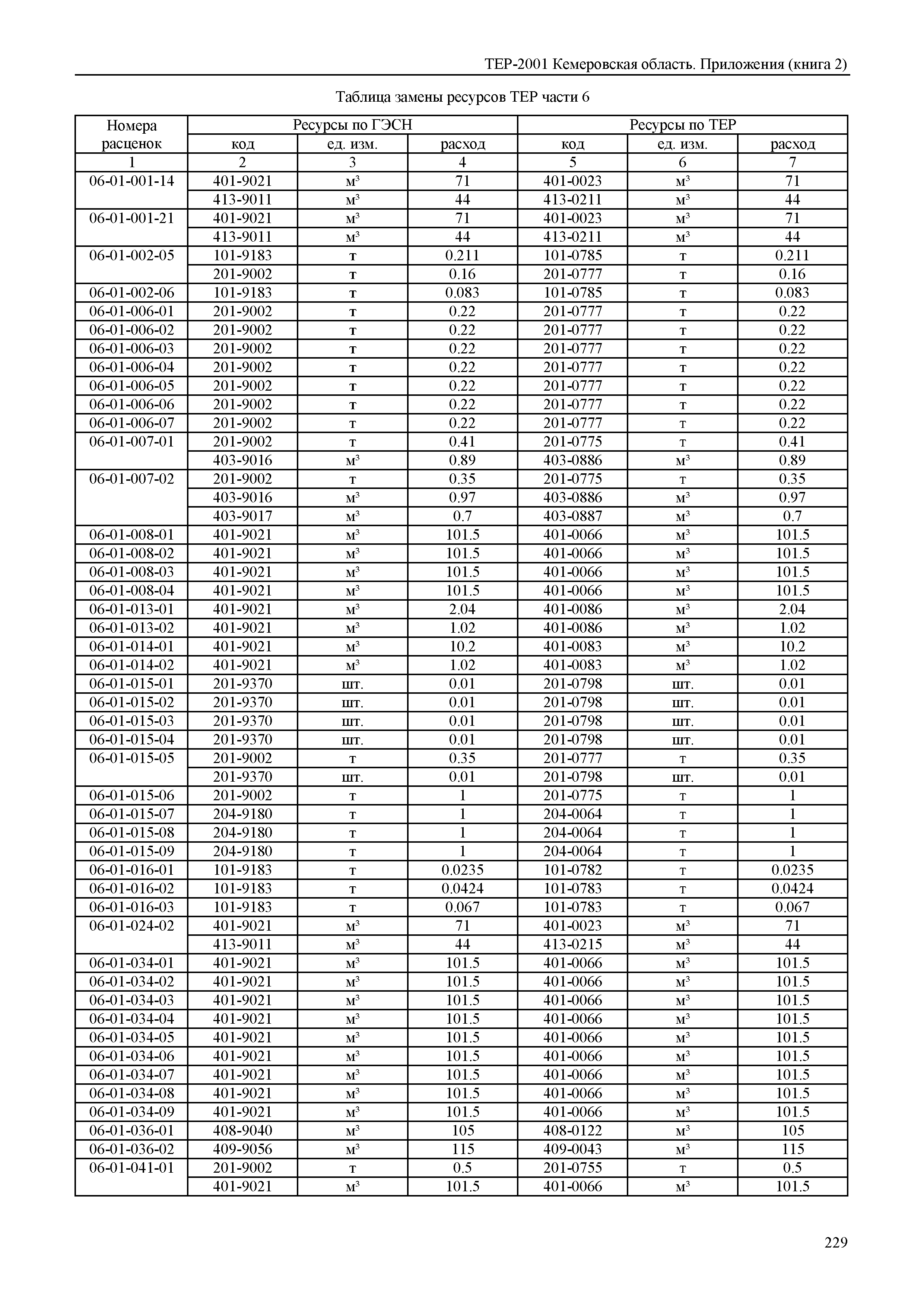 ТЕР Кемеровская область 81-02-Пр(2)-2001