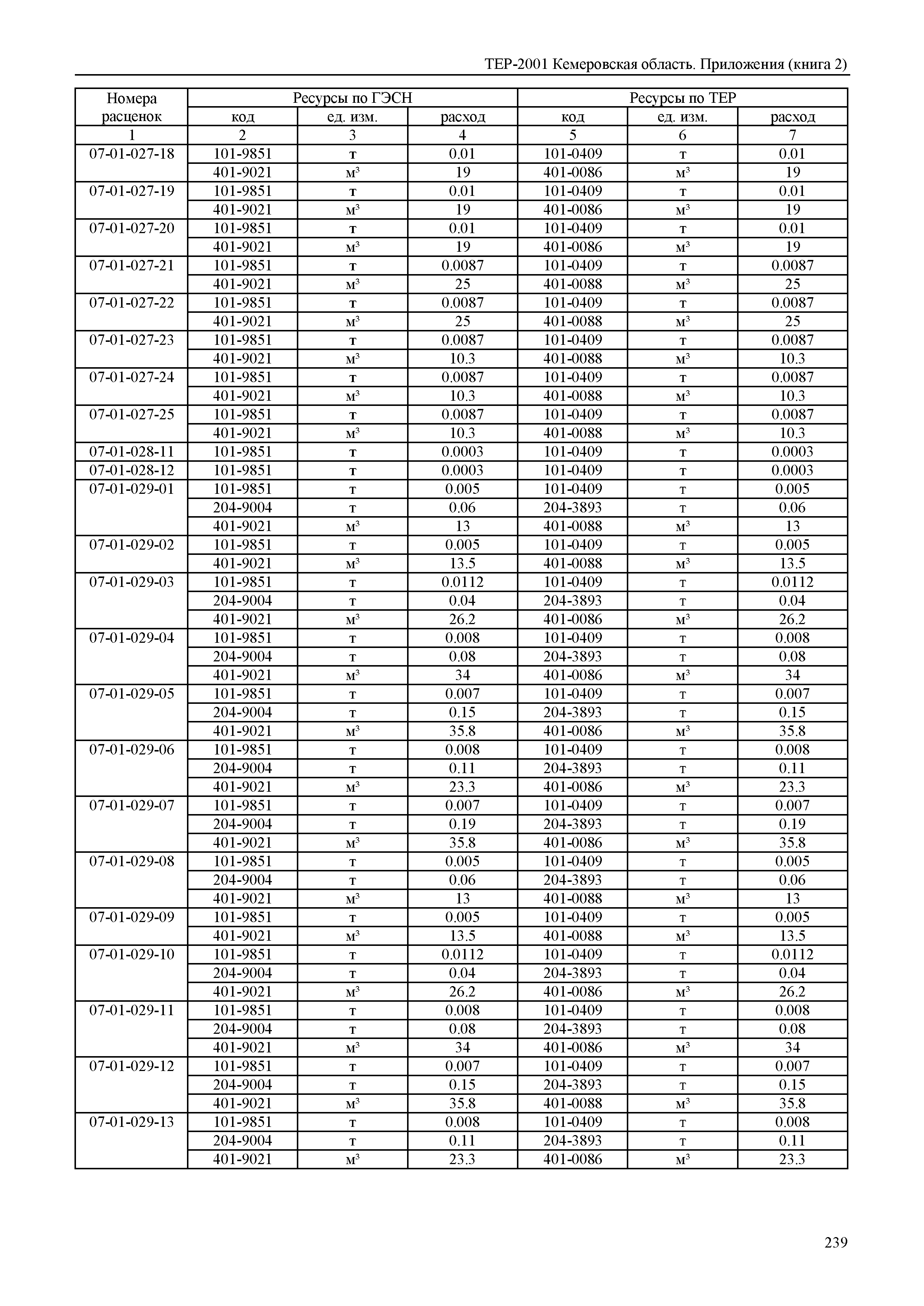 ТЕР Кемеровская область 81-02-Пр(2)-2001