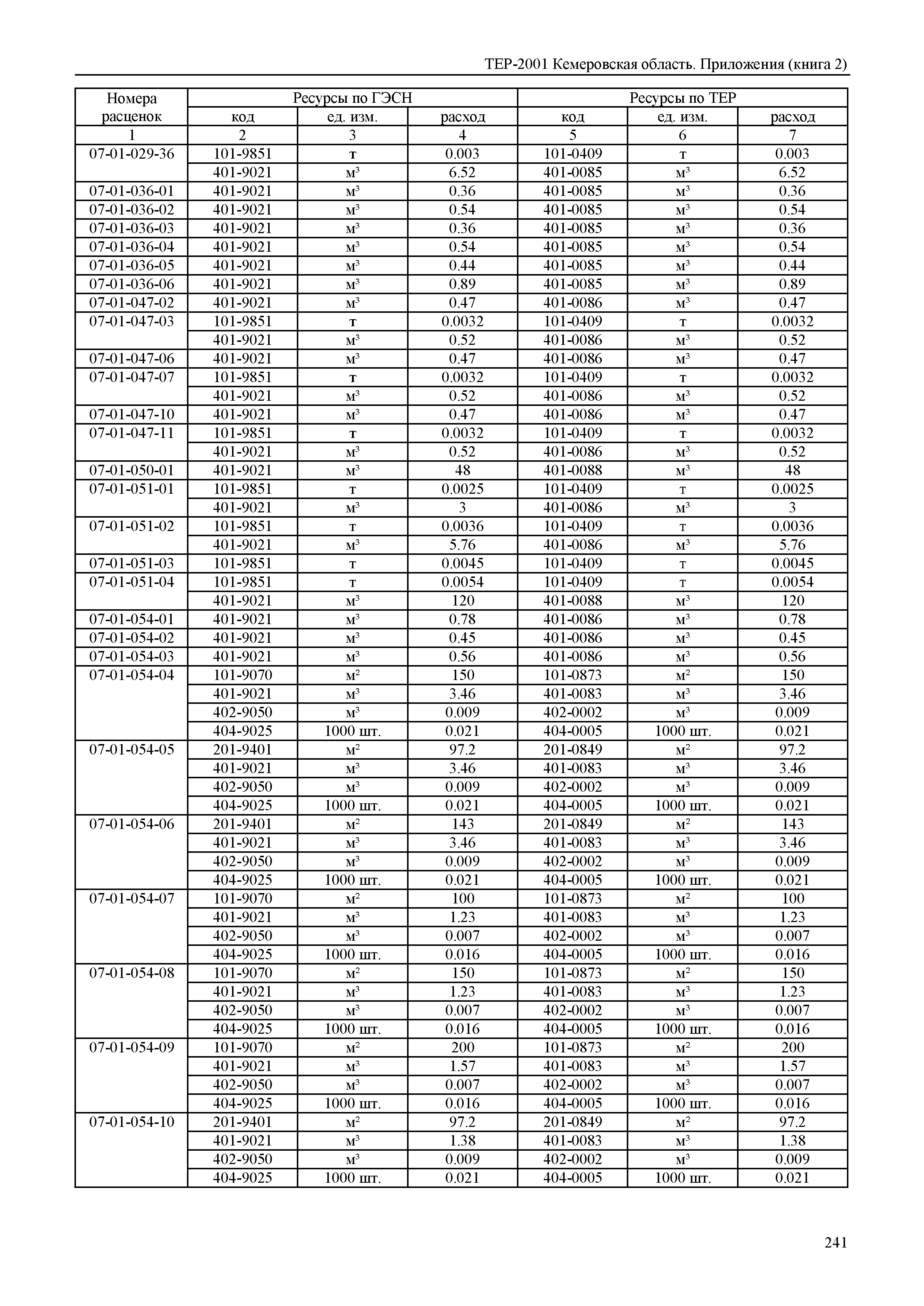 ТЕР Кемеровская область 81-02-Пр(2)-2001