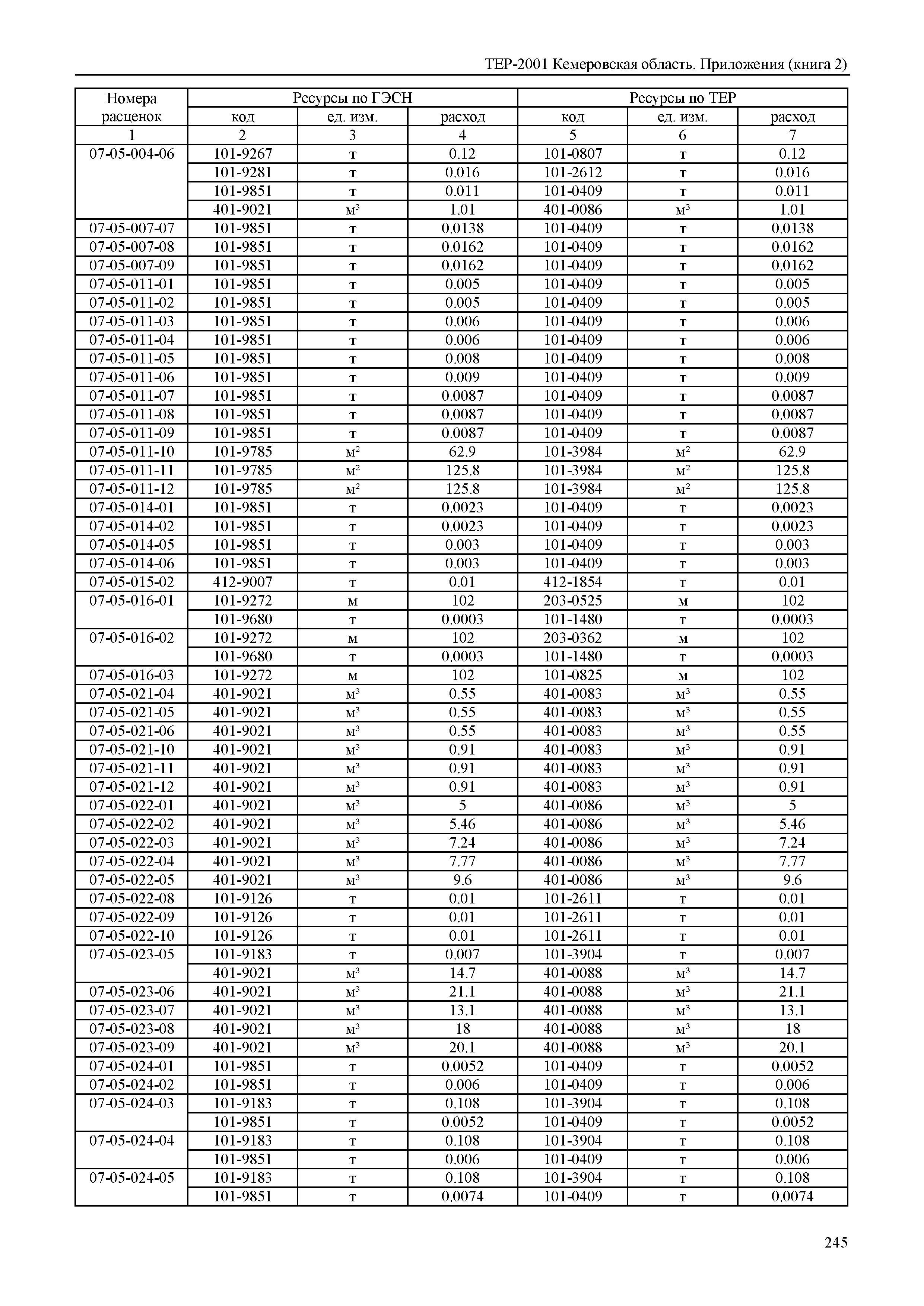 ТЕР Кемеровская область 81-02-Пр(2)-2001