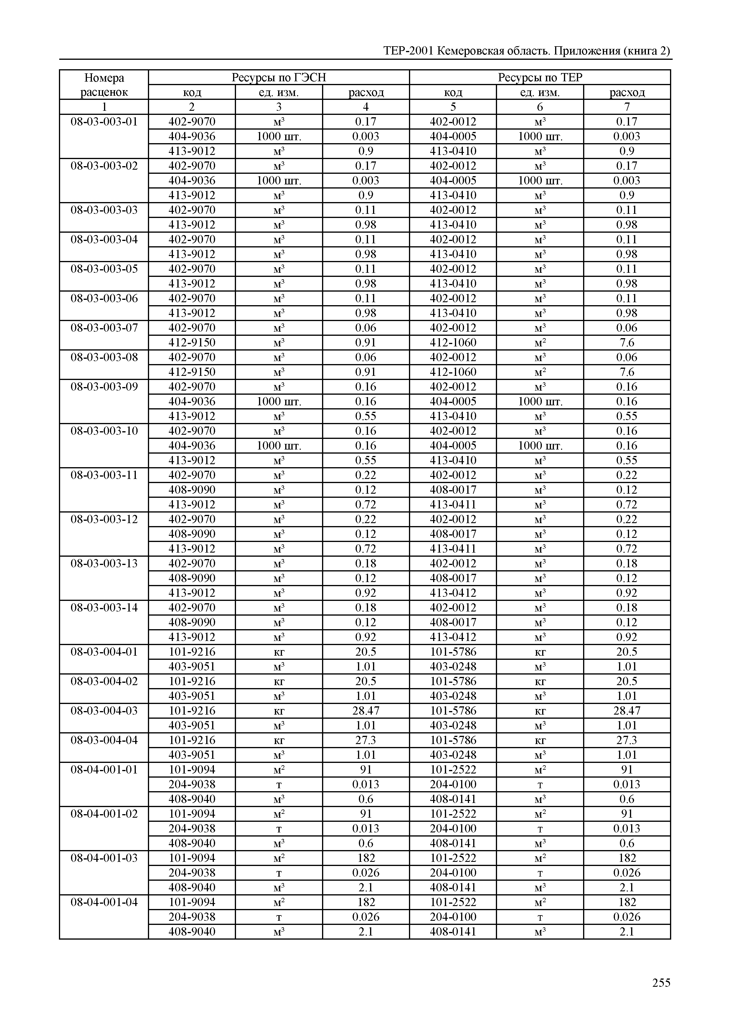 ТЕР Кемеровская область 81-02-Пр(2)-2001