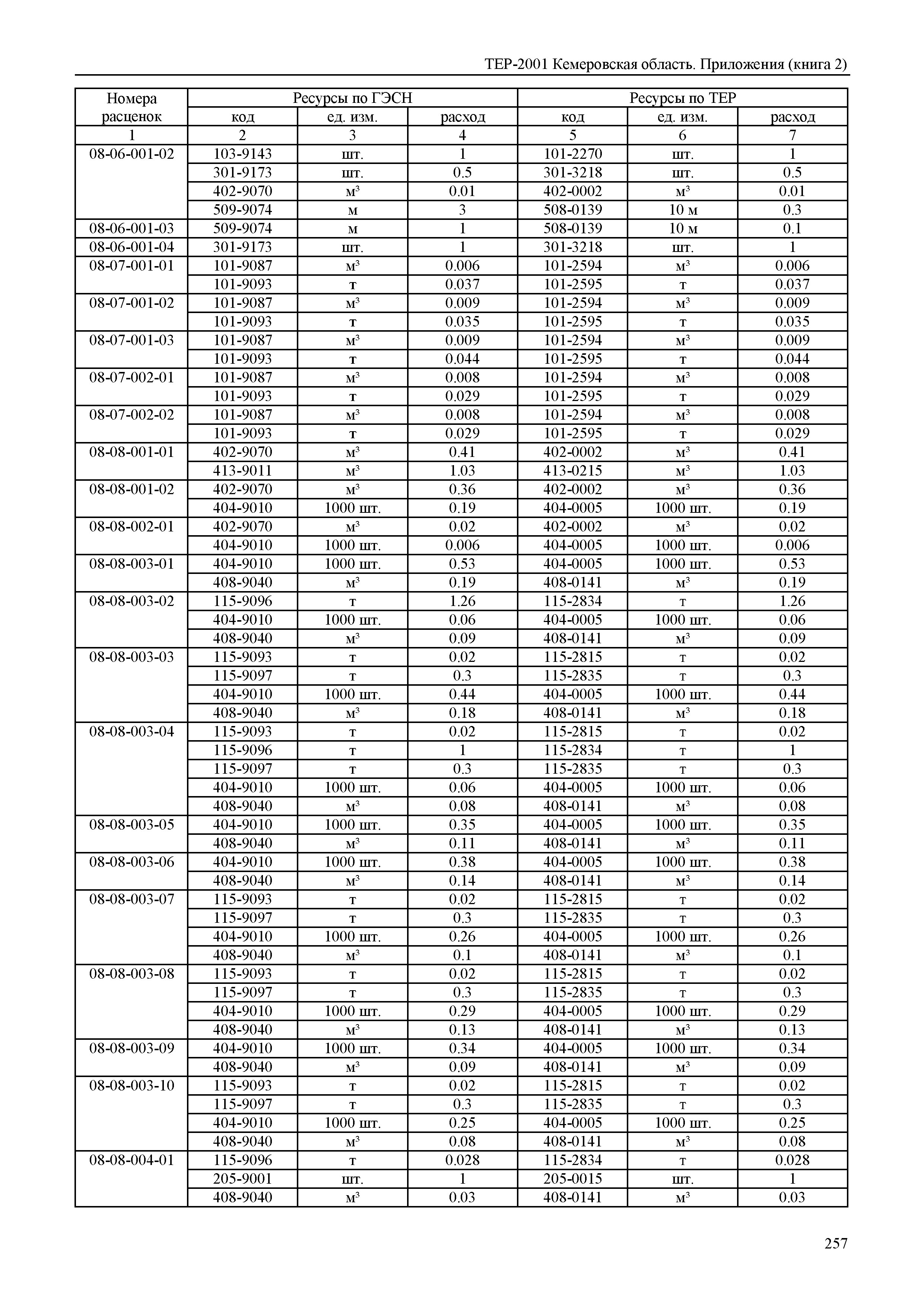 ТЕР Кемеровская область 81-02-Пр(2)-2001