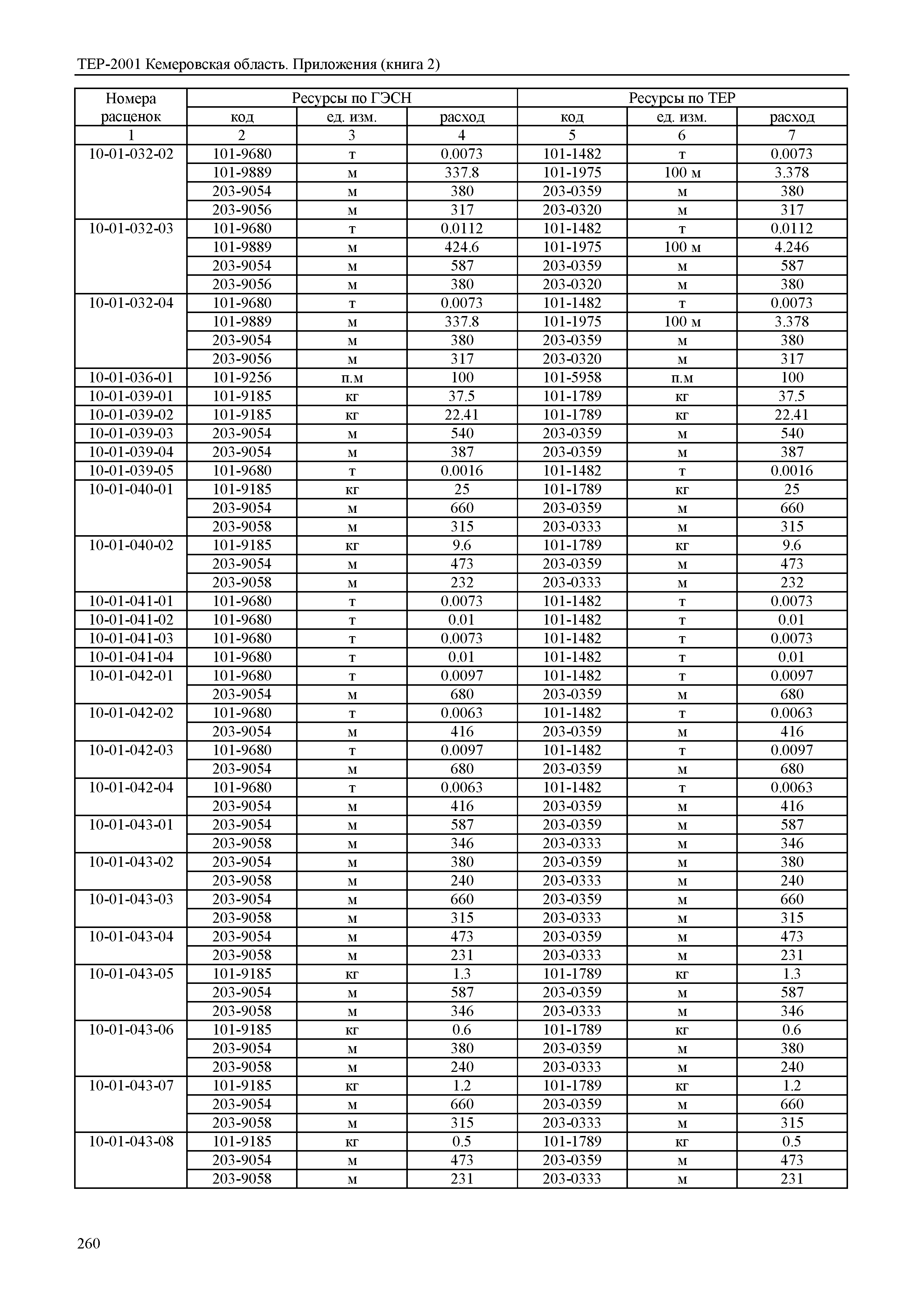 ТЕР Кемеровская область 81-02-Пр(2)-2001