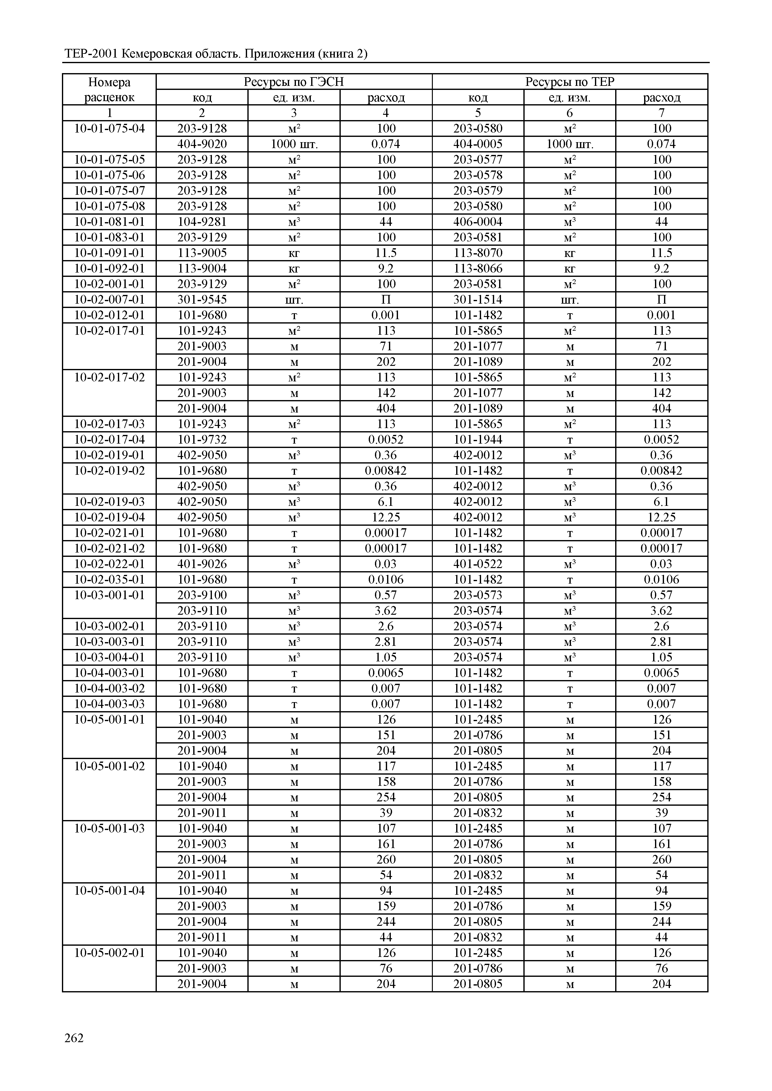 ТЕР Кемеровская область 81-02-Пр(2)-2001