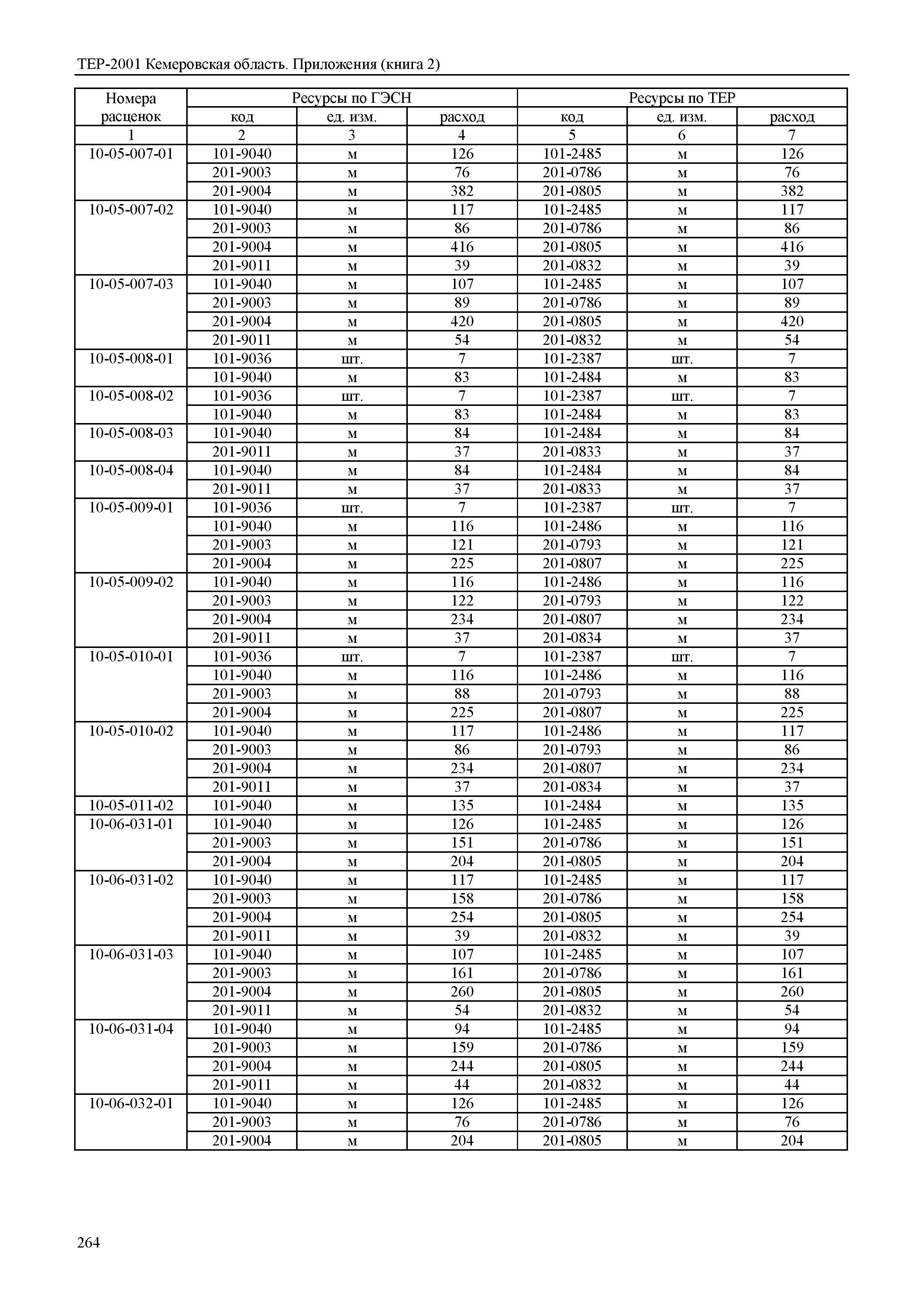 ТЕР Кемеровская область 81-02-Пр(2)-2001