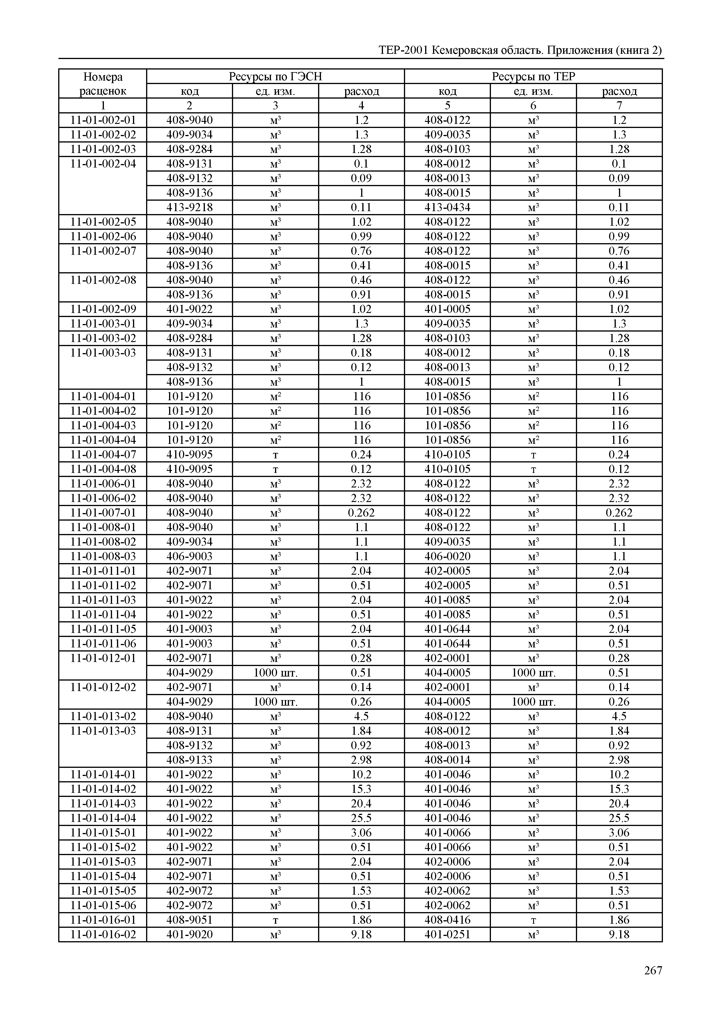 ТЕР Кемеровская область 81-02-Пр(2)-2001