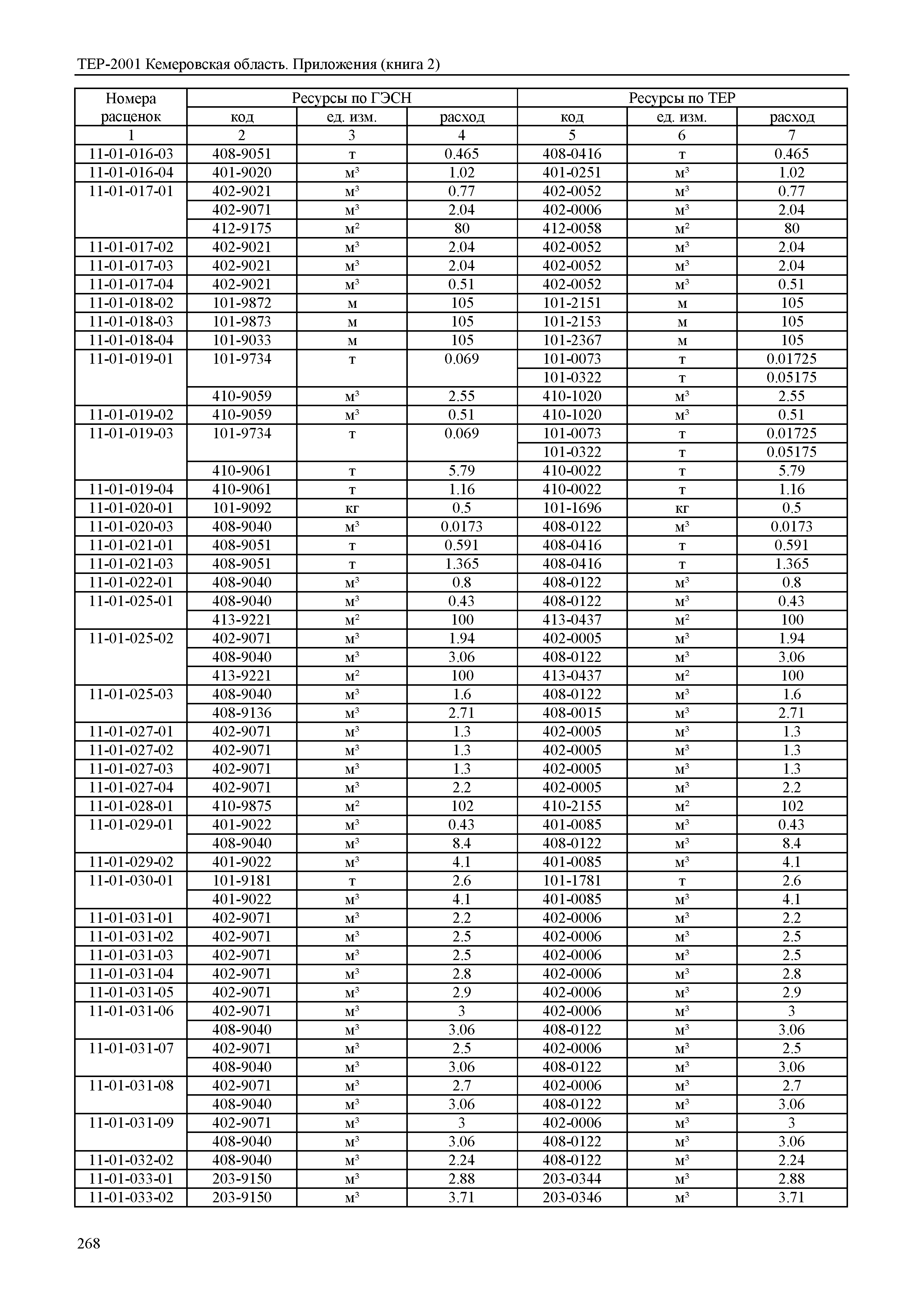 ТЕР Кемеровская область 81-02-Пр(2)-2001