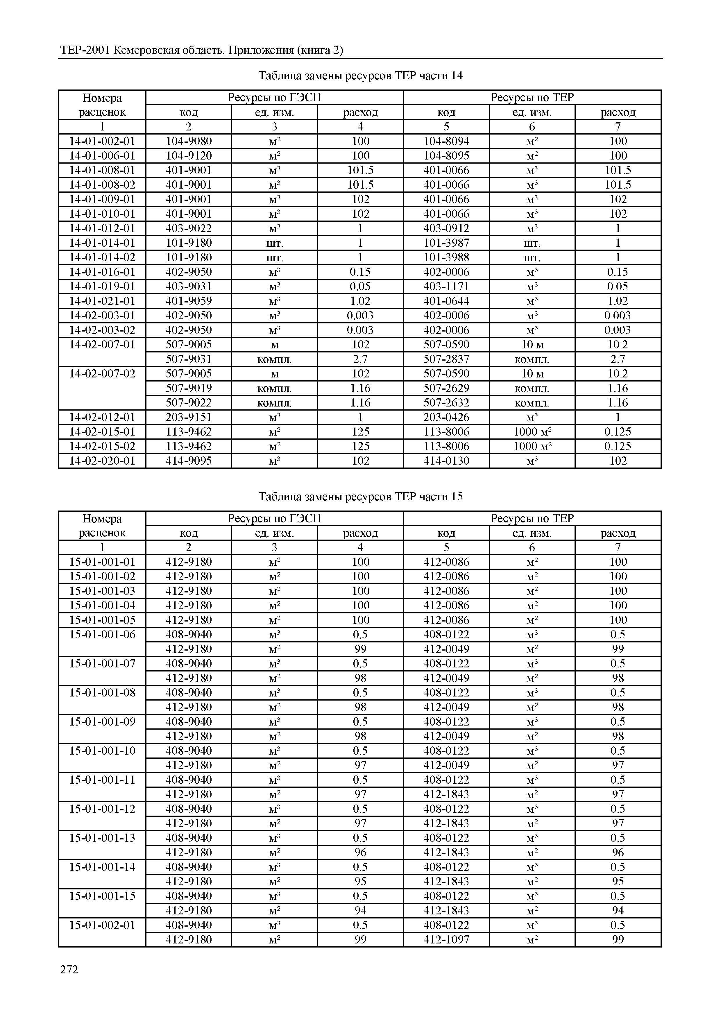 ТЕР Кемеровская область 81-02-Пр(2)-2001