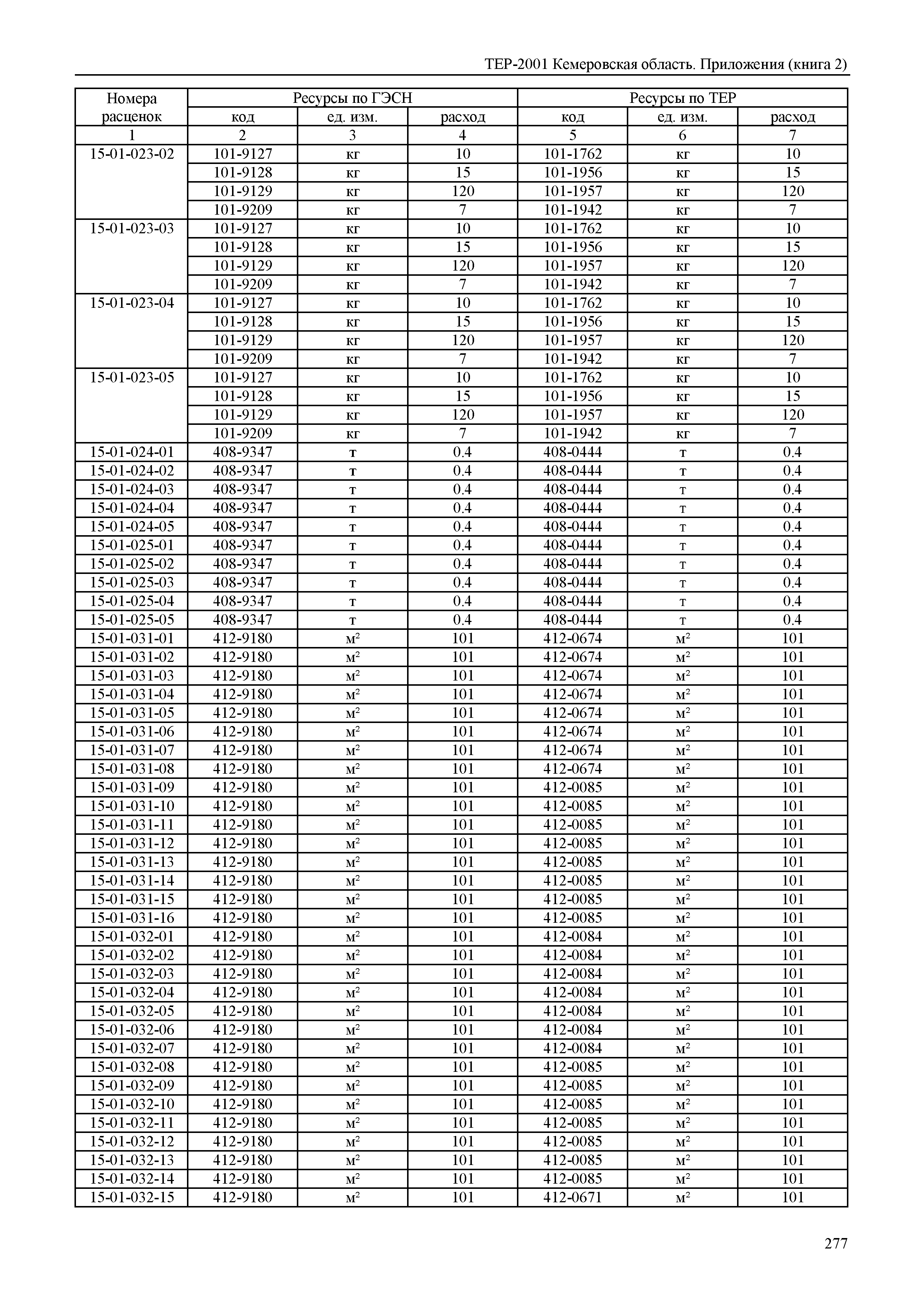 ТЕР Кемеровская область 81-02-Пр(2)-2001