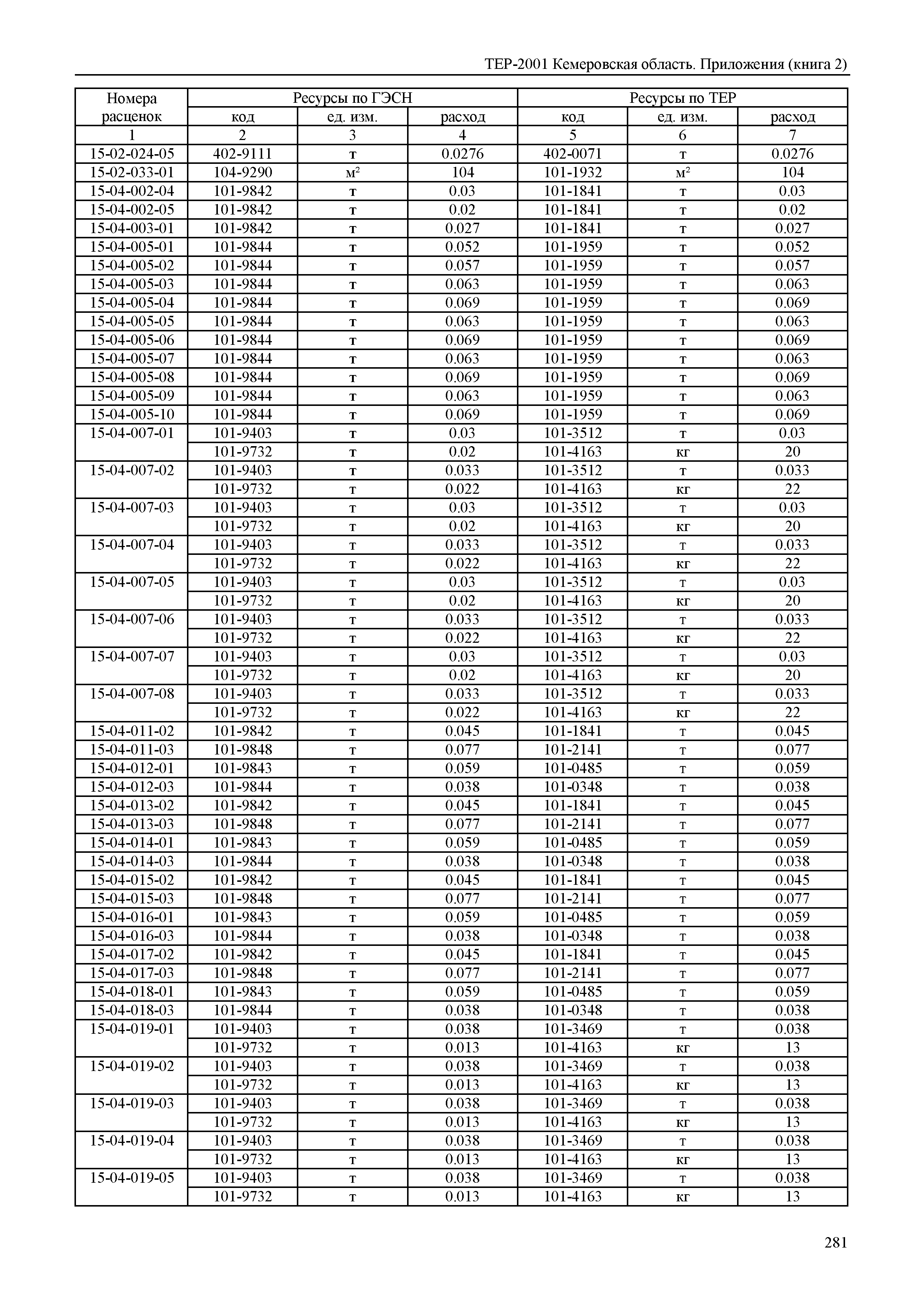 ТЕР Кемеровская область 81-02-Пр(2)-2001