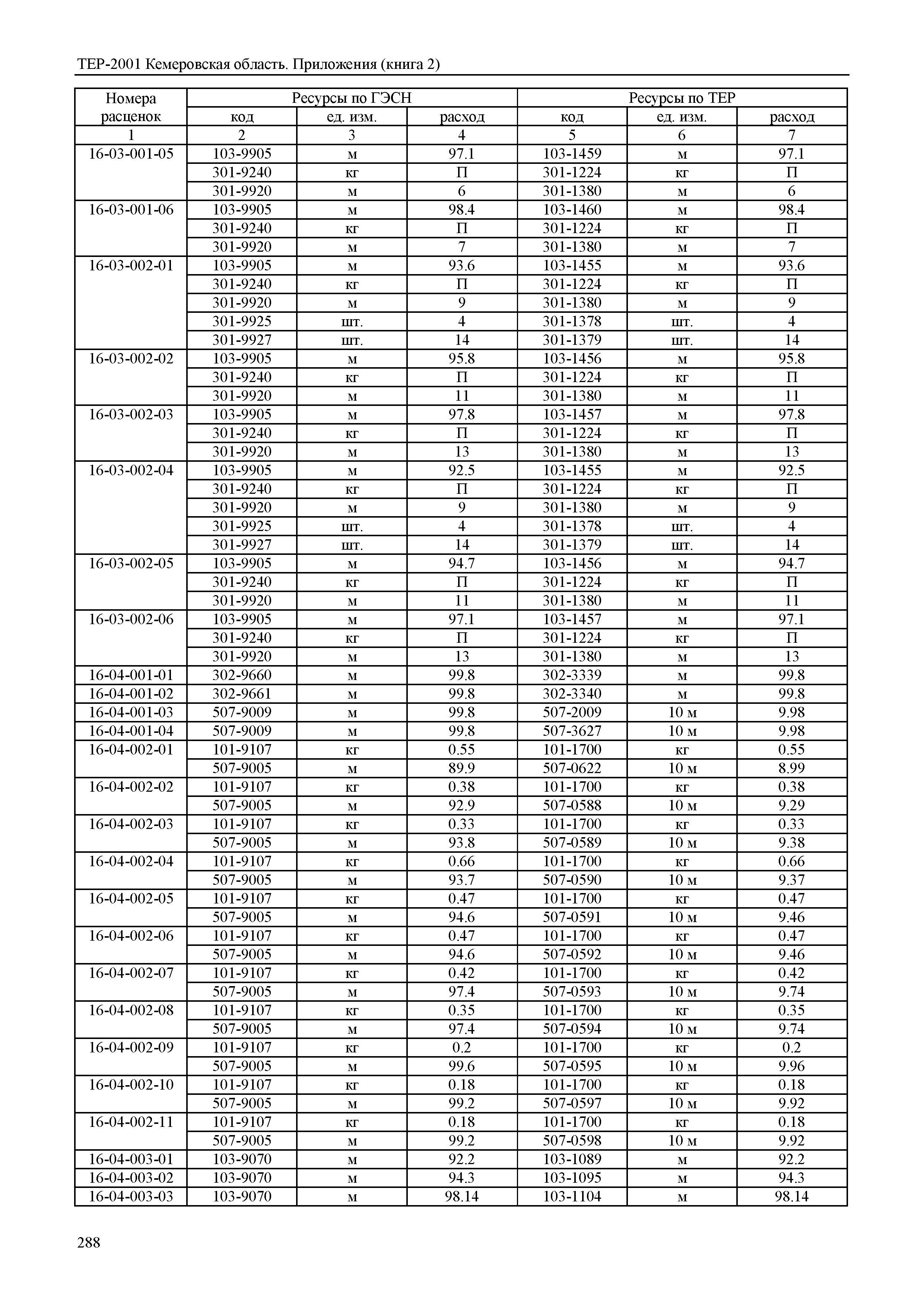 ТЕР Кемеровская область 81-02-Пр(2)-2001