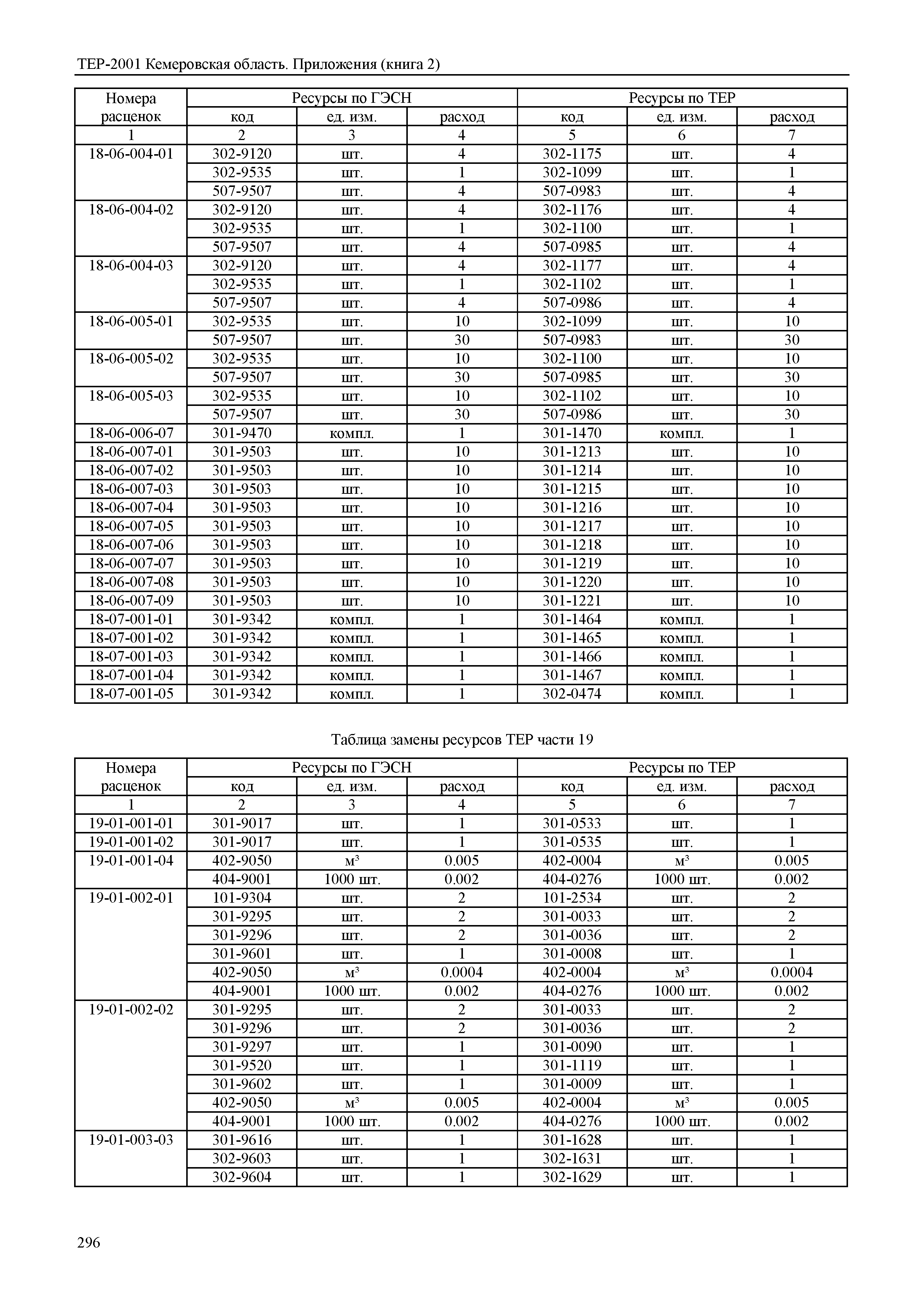 ТЕР Кемеровская область 81-02-Пр(2)-2001