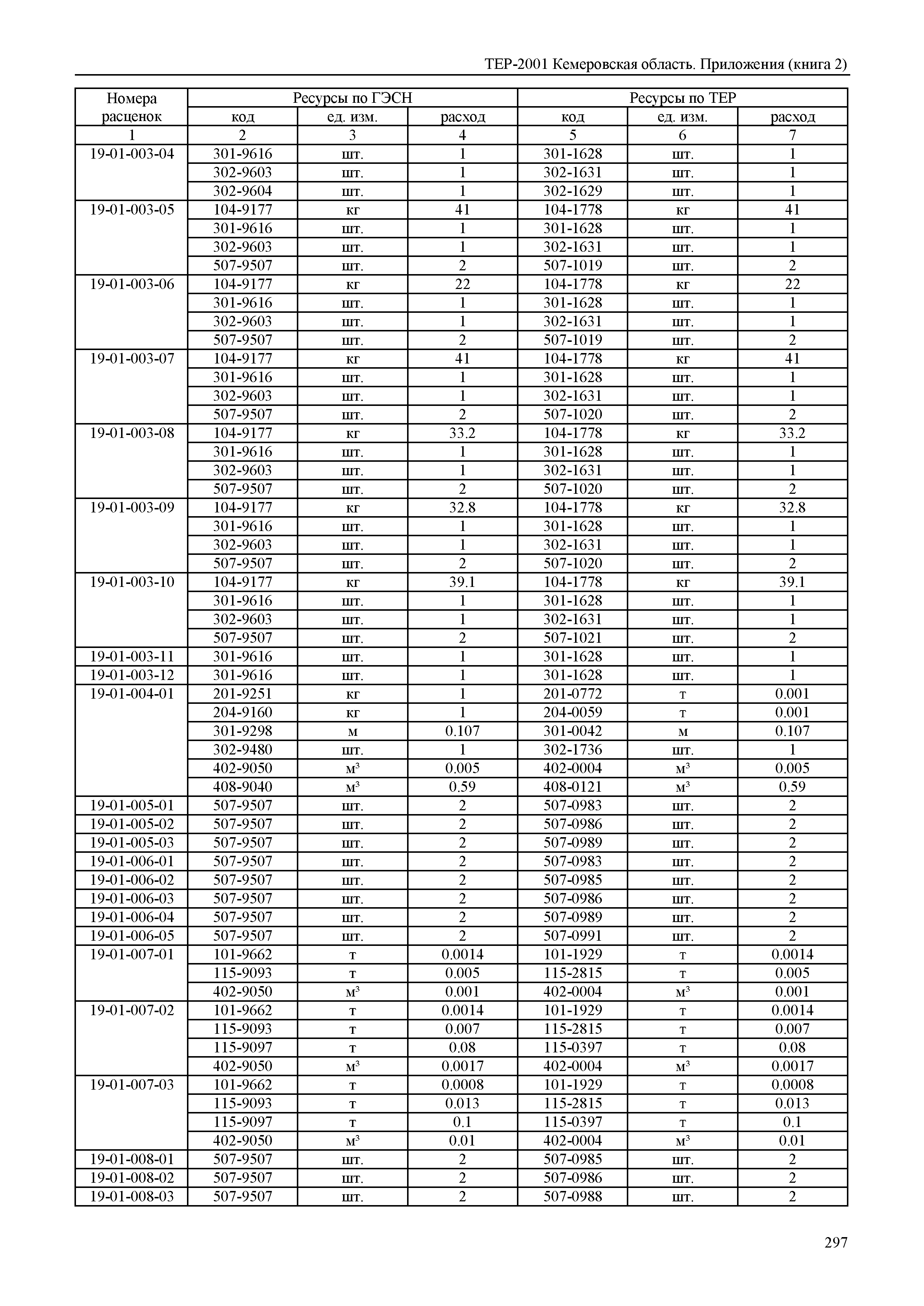 ТЕР Кемеровская область 81-02-Пр(2)-2001