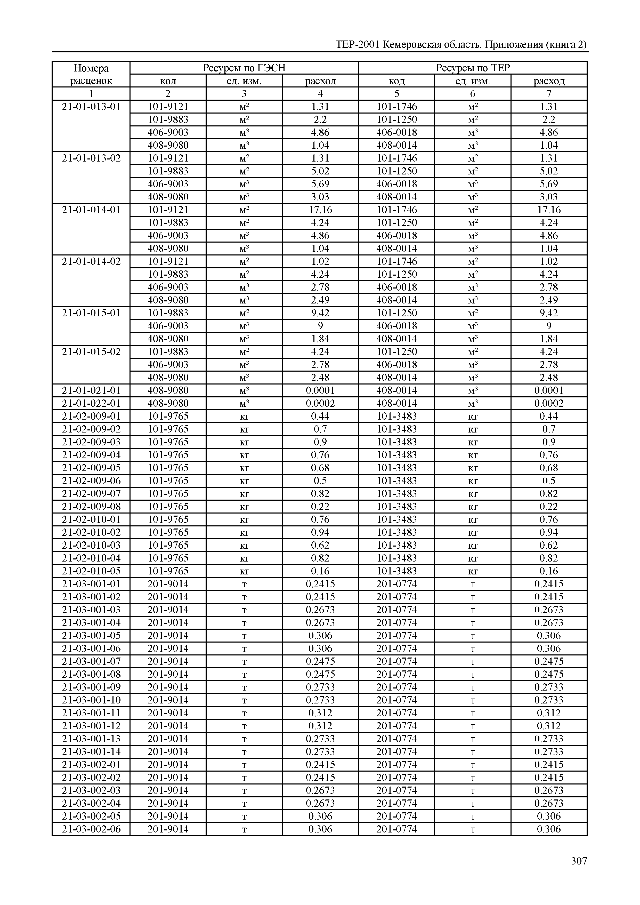 ТЕР Кемеровская область 81-02-Пр(2)-2001