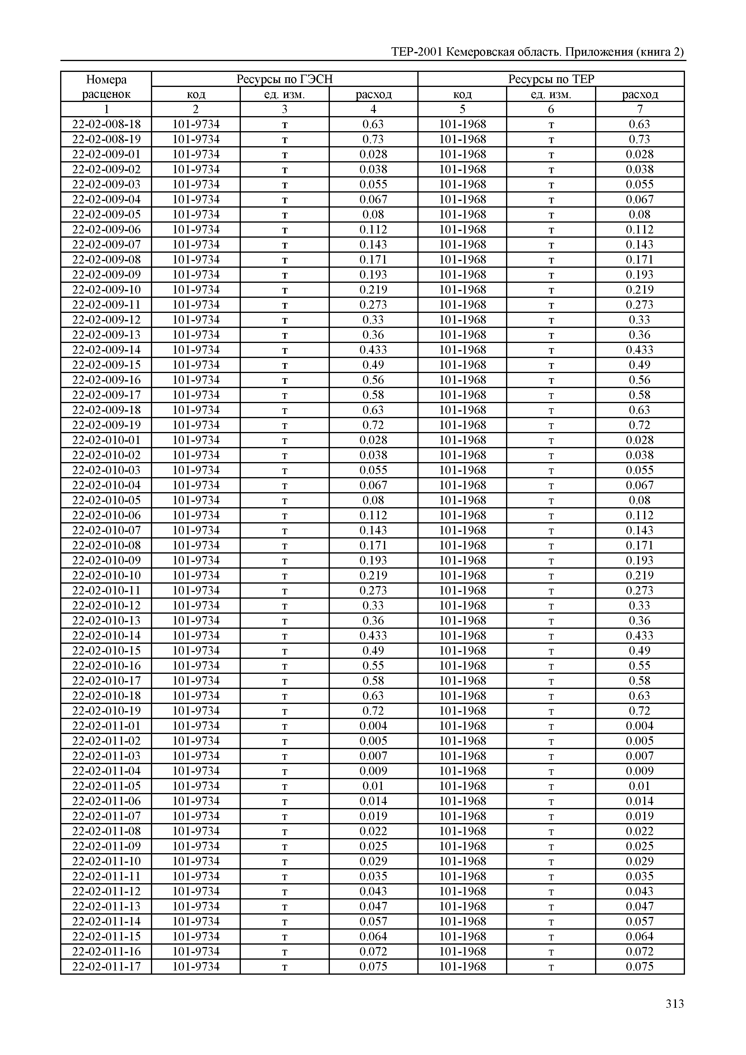ТЕР Кемеровская область 81-02-Пр(2)-2001