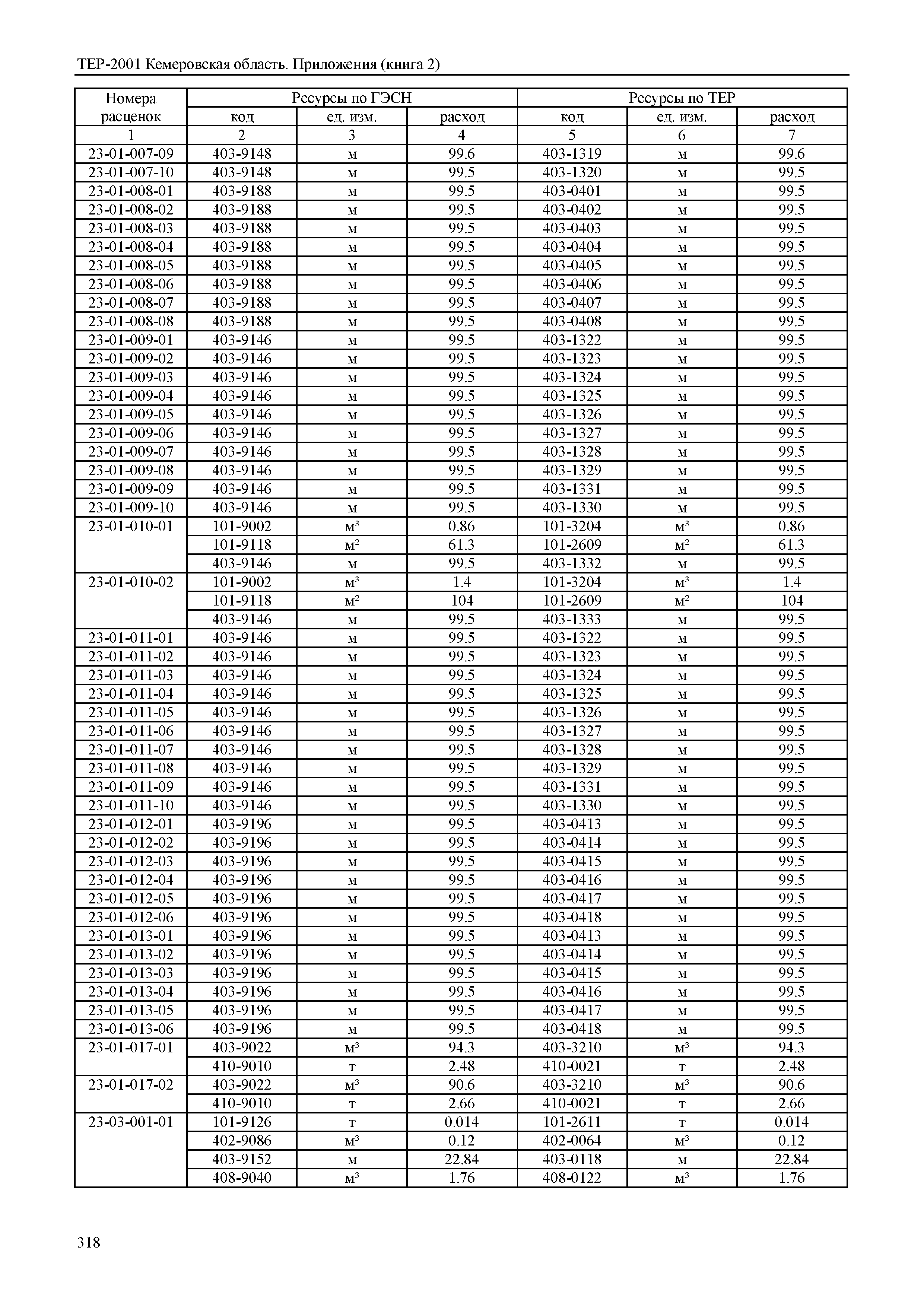 ТЕР Кемеровская область 81-02-Пр(2)-2001