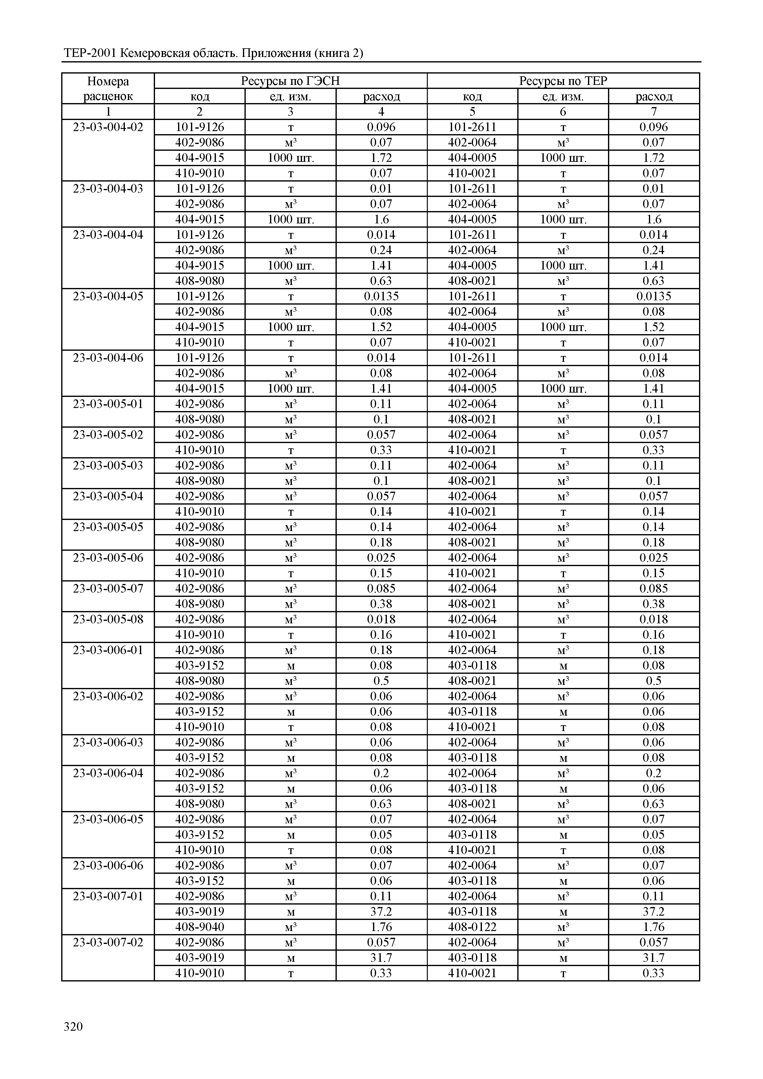 ТЕР Кемеровская область 81-02-Пр(2)-2001