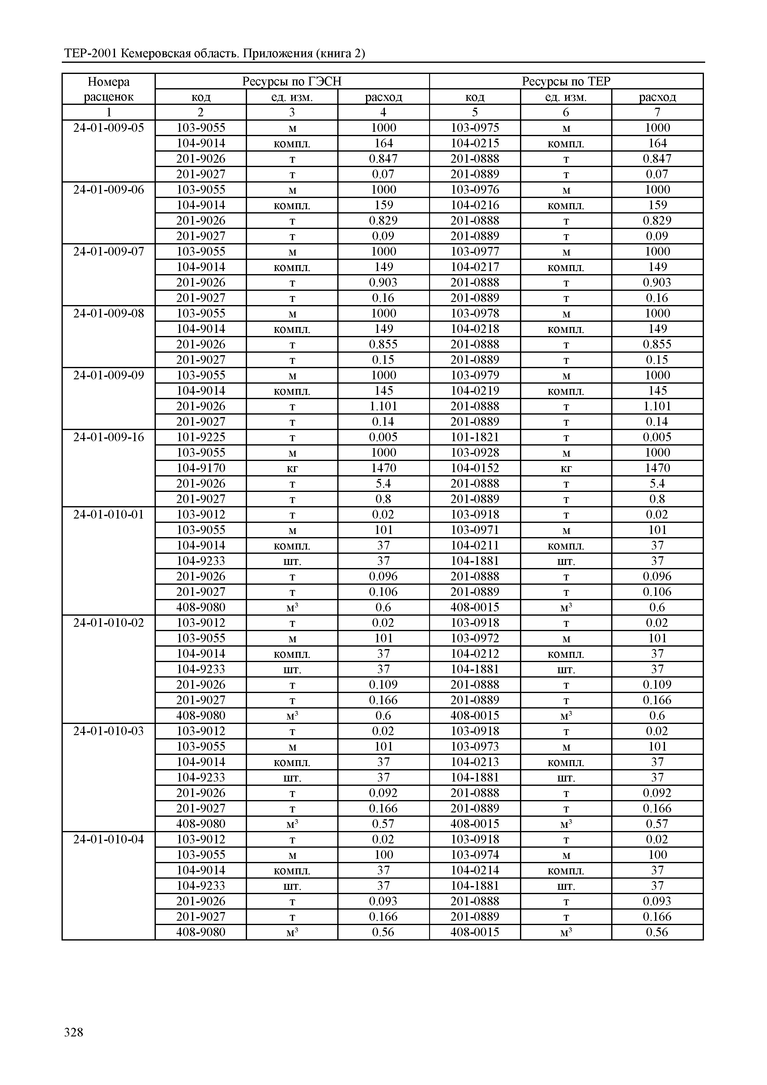 ТЕР Кемеровская область 81-02-Пр(2)-2001