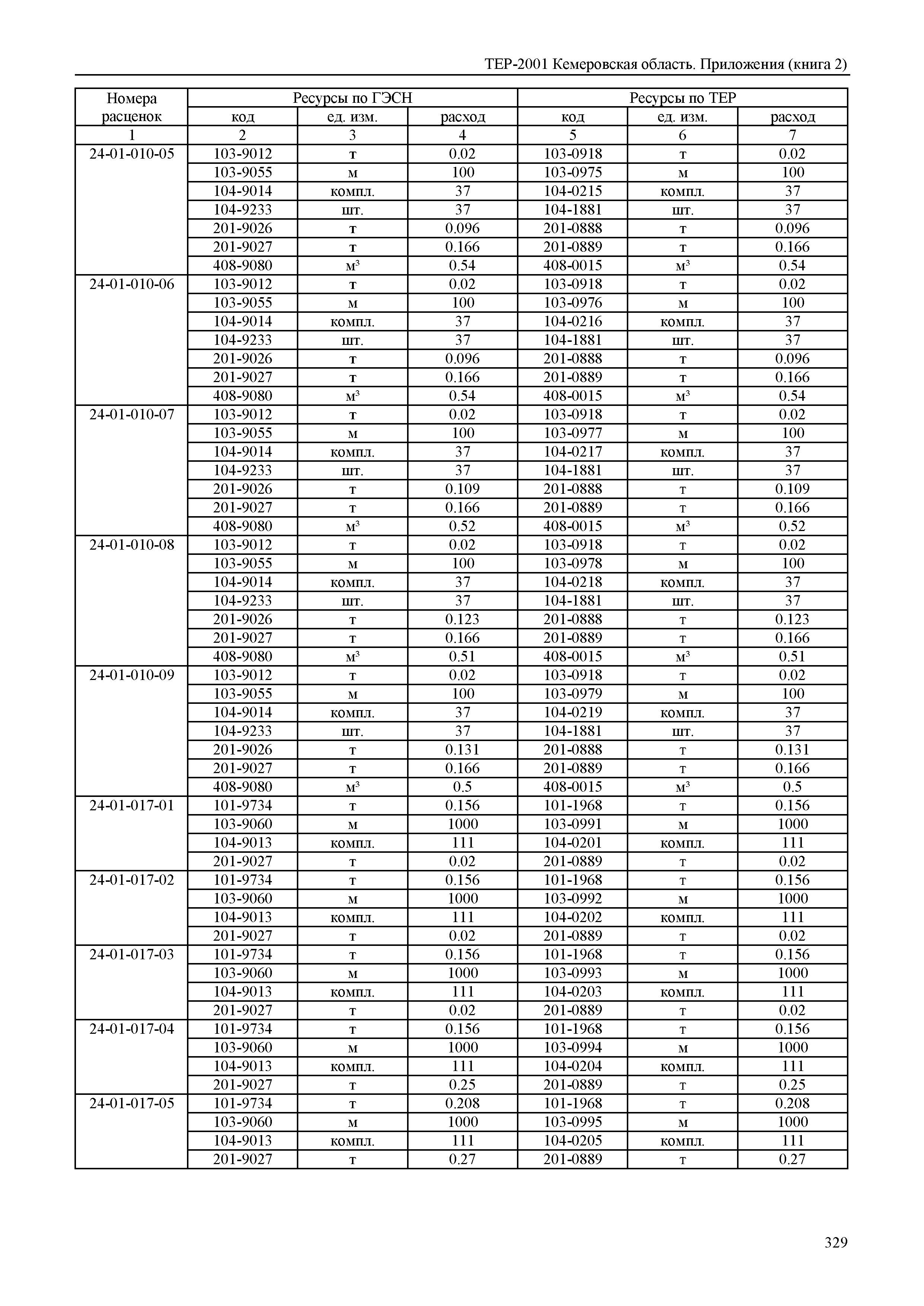 ТЕР Кемеровская область 81-02-Пр(2)-2001