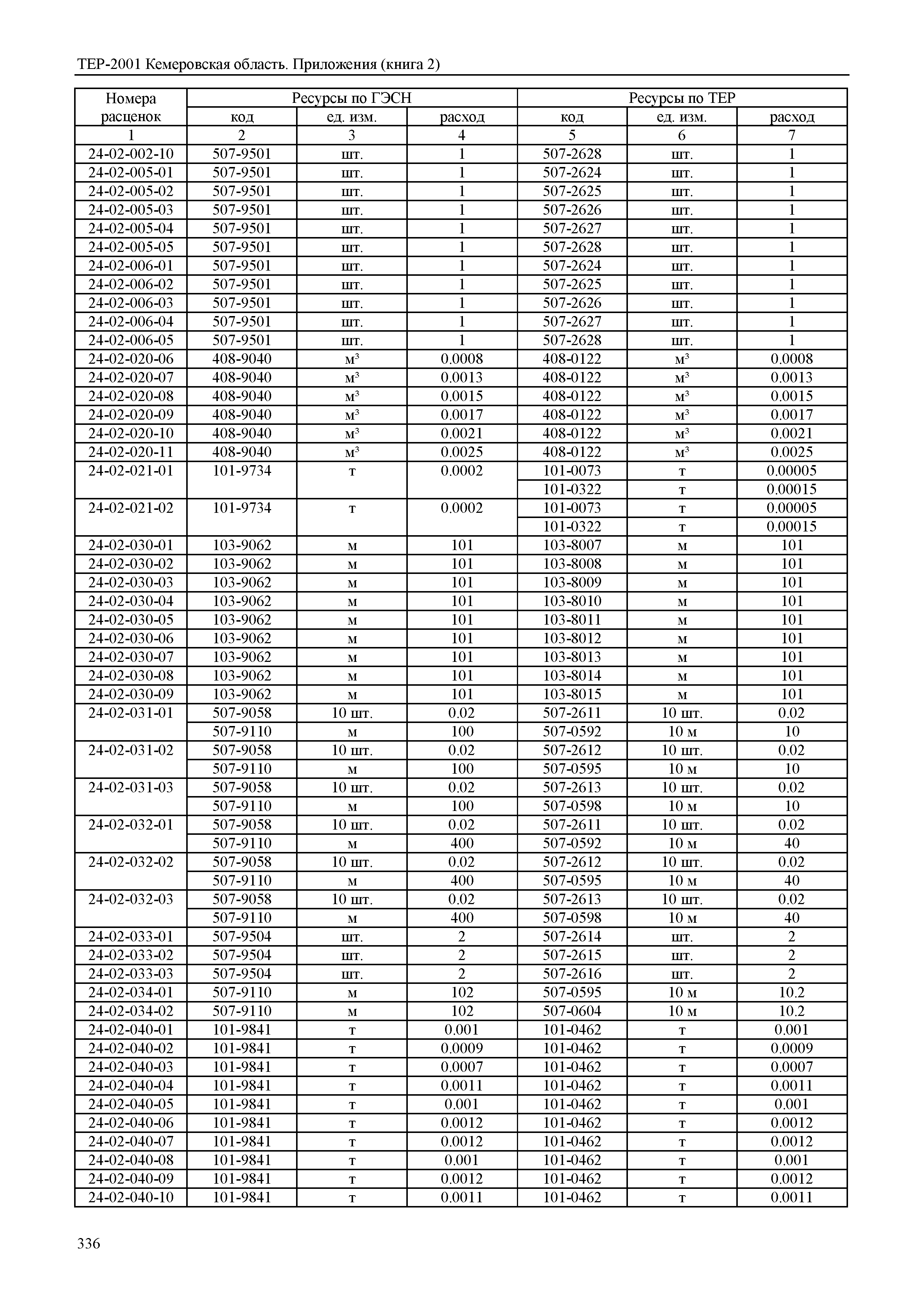 ТЕР Кемеровская область 81-02-Пр(2)-2001