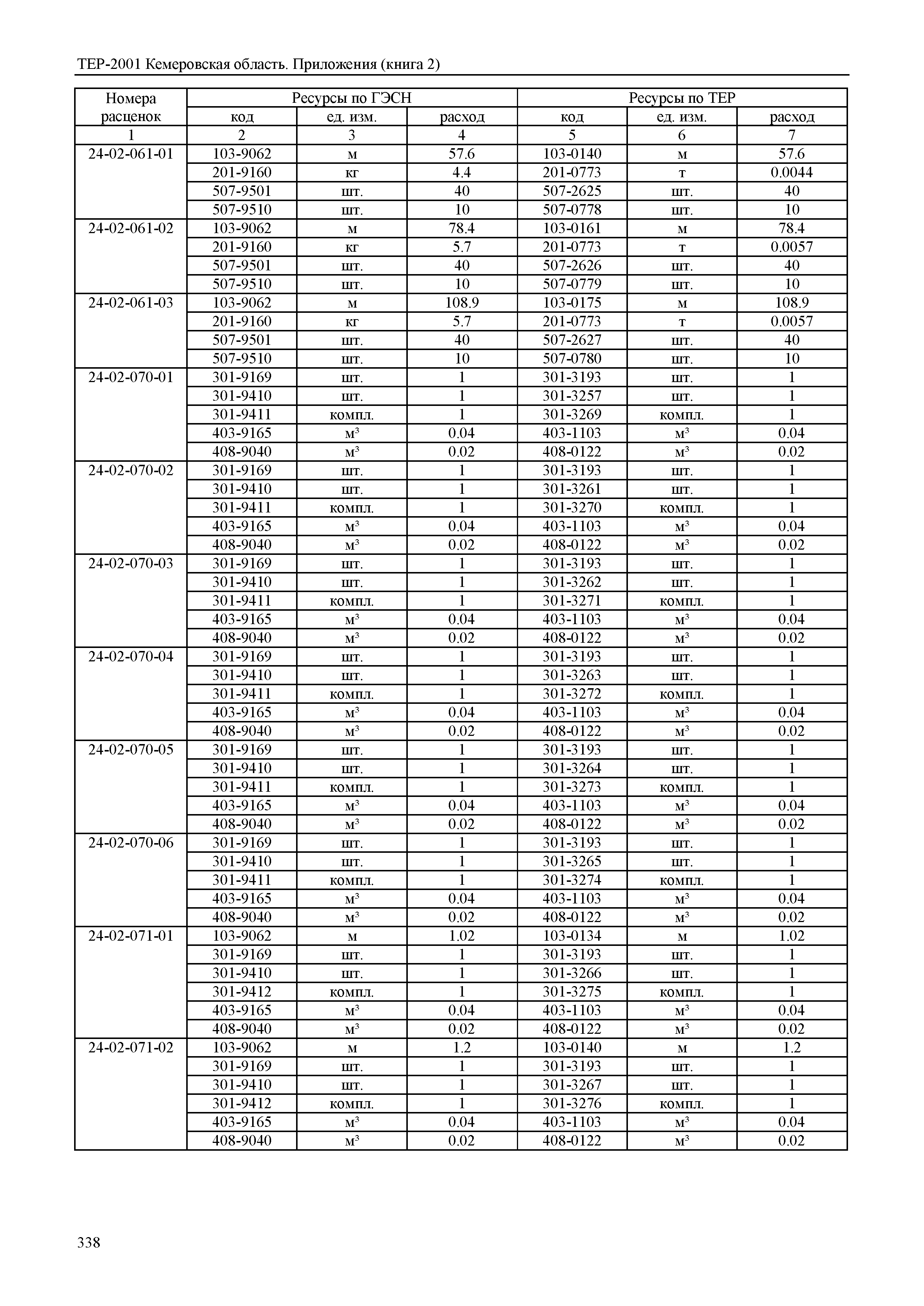 ТЕР Кемеровская область 81-02-Пр(2)-2001