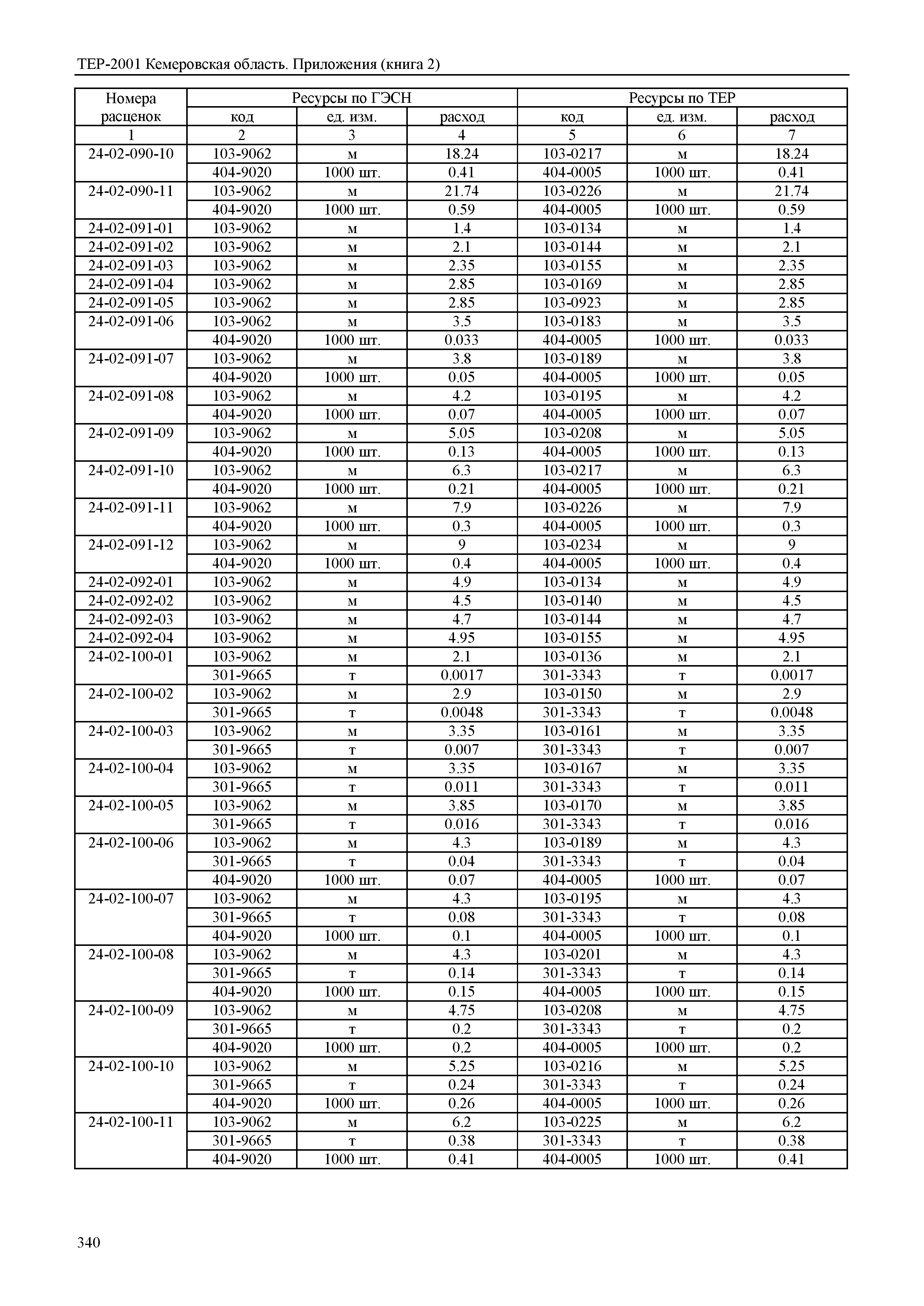 ТЕР Кемеровская область 81-02-Пр(2)-2001