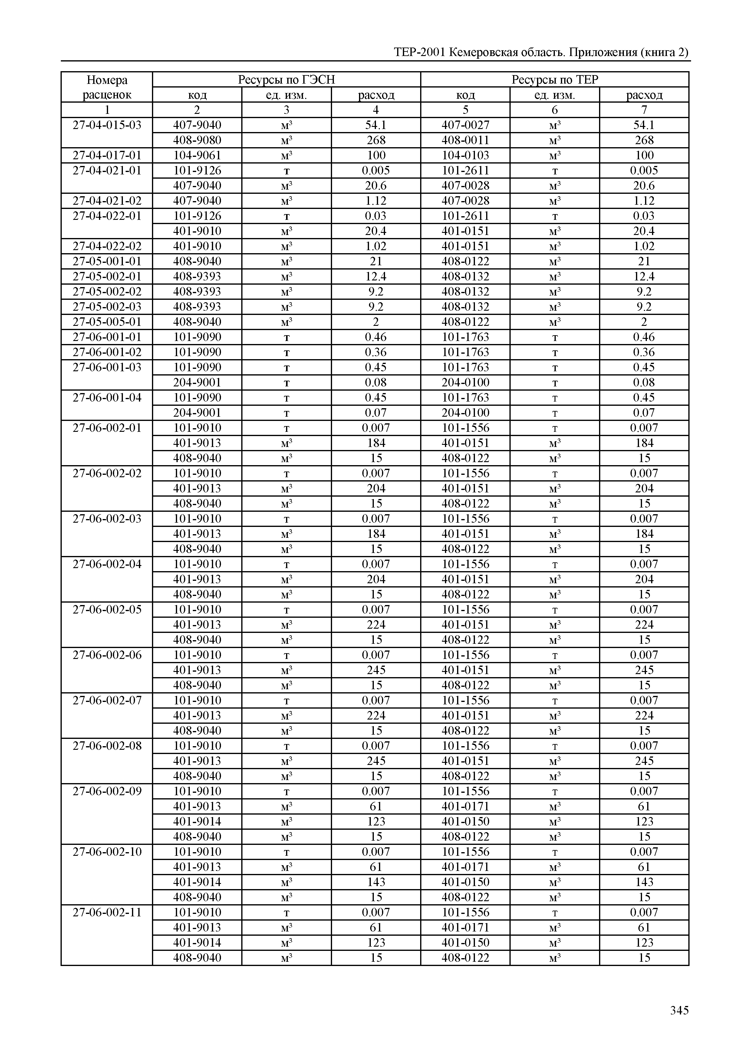 ТЕР Кемеровская область 81-02-Пр(2)-2001