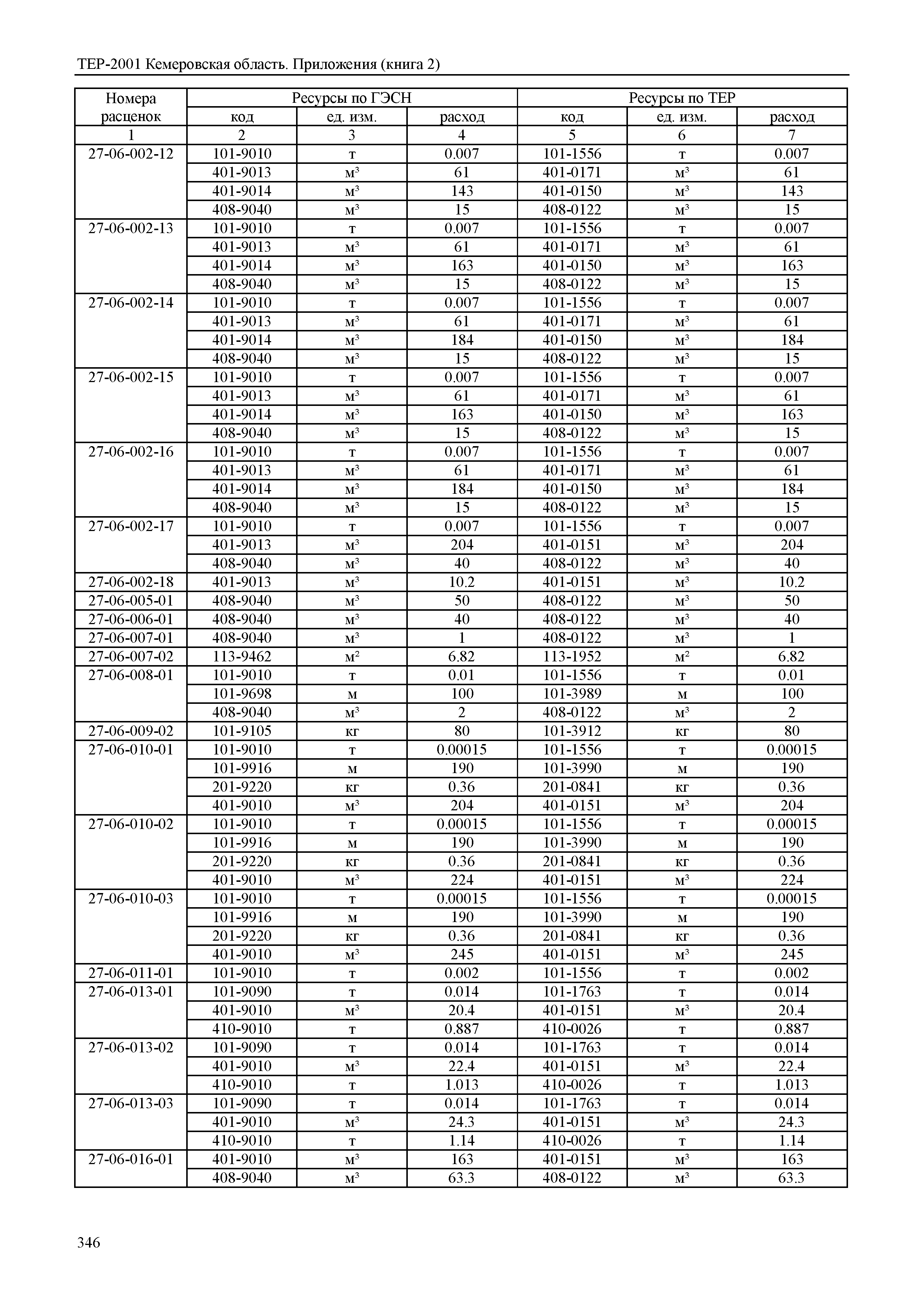 ТЕР Кемеровская область 81-02-Пр(2)-2001