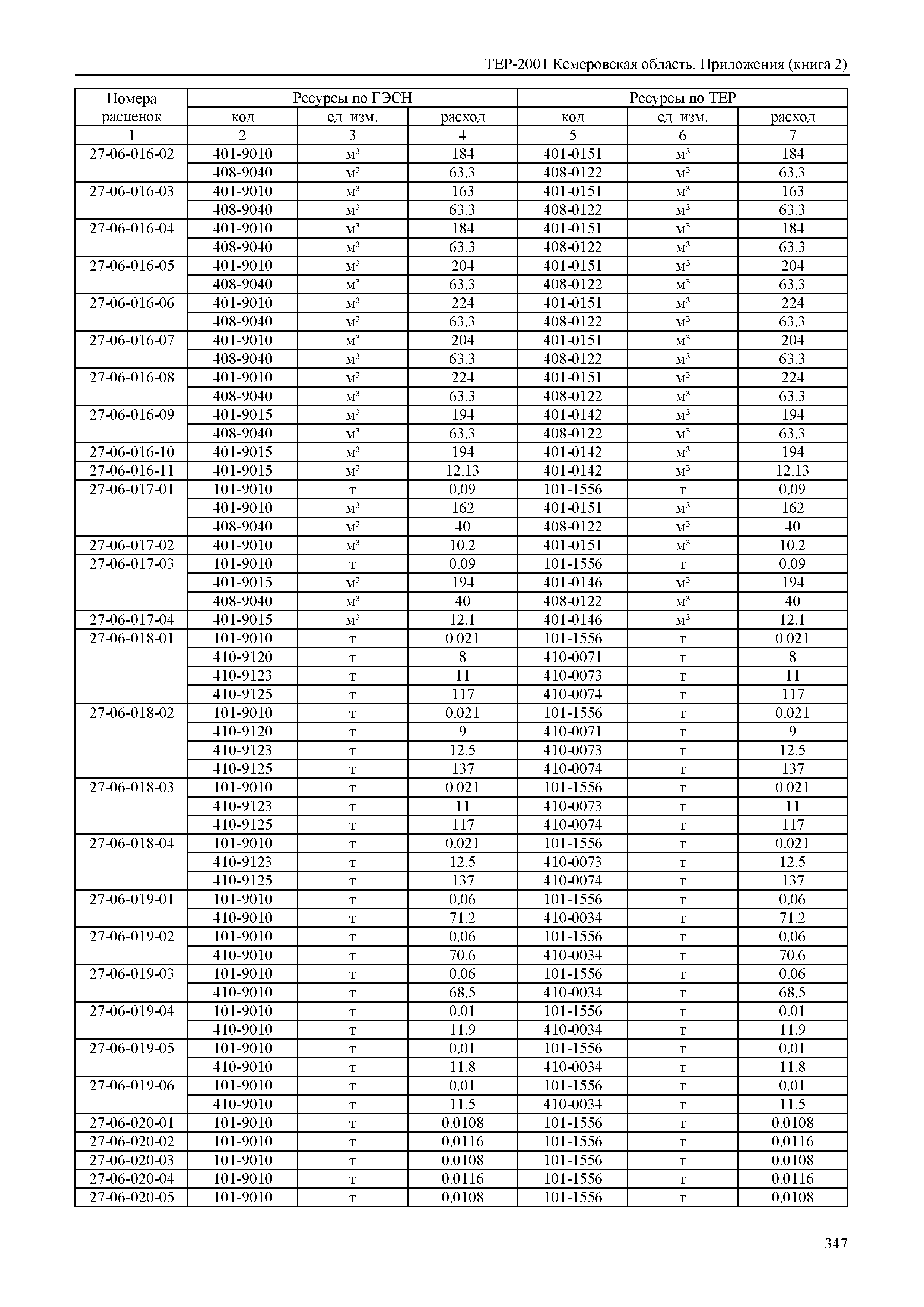 ТЕР Кемеровская область 81-02-Пр(2)-2001