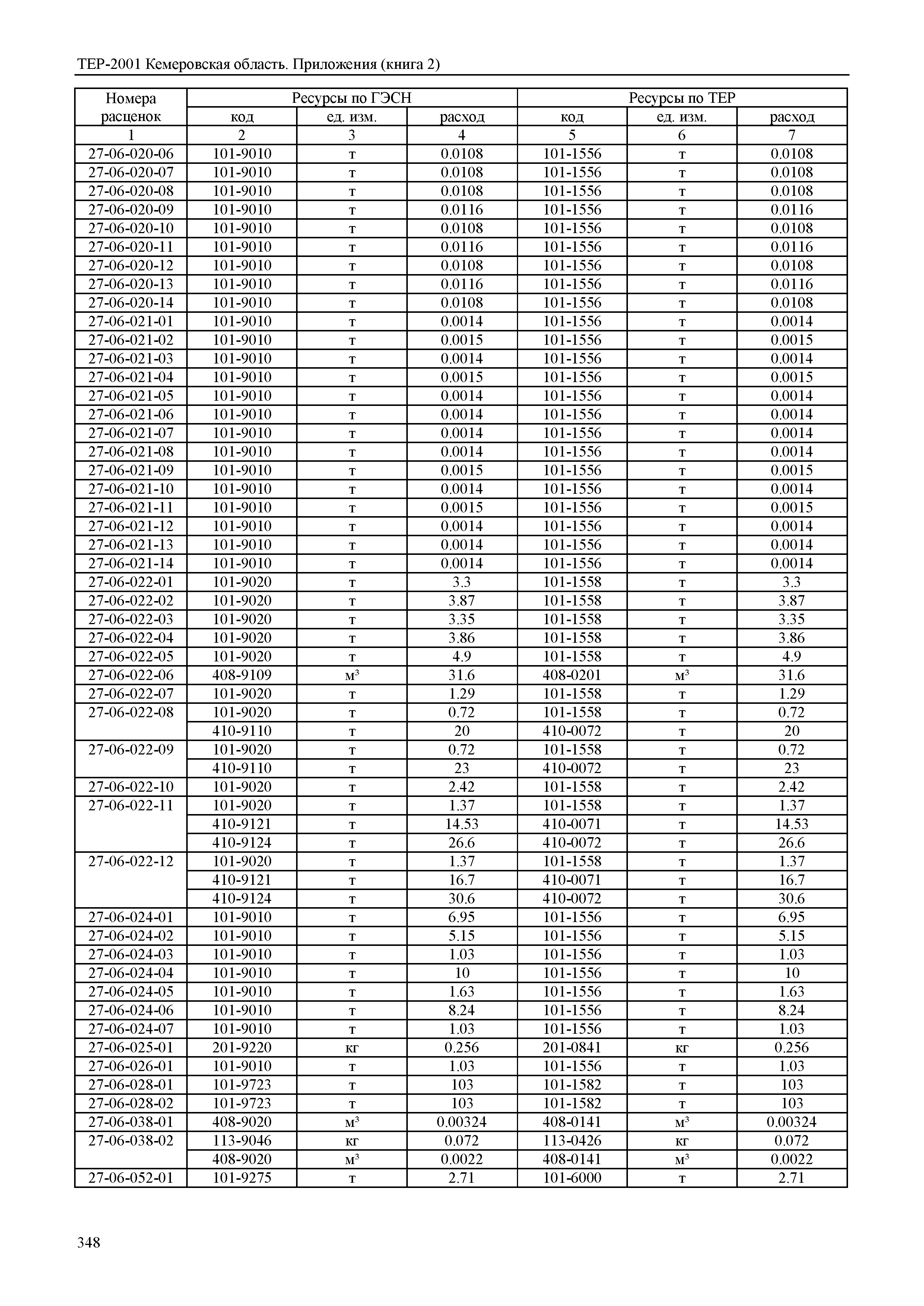 ТЕР Кемеровская область 81-02-Пр(2)-2001