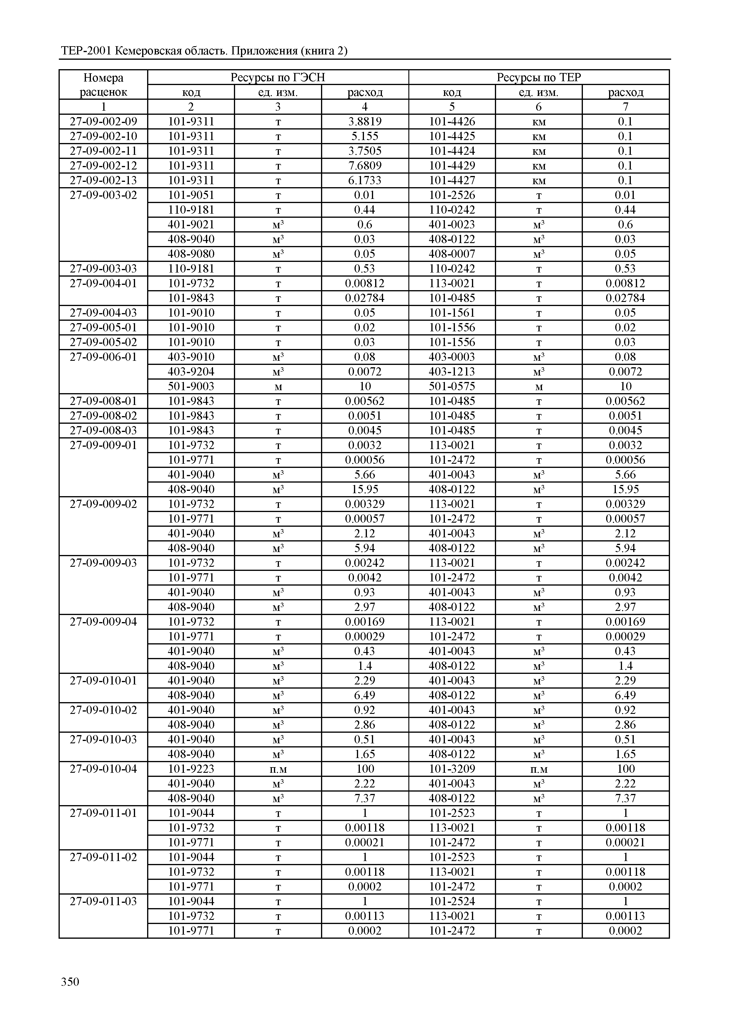 ТЕР Кемеровская область 81-02-Пр(2)-2001