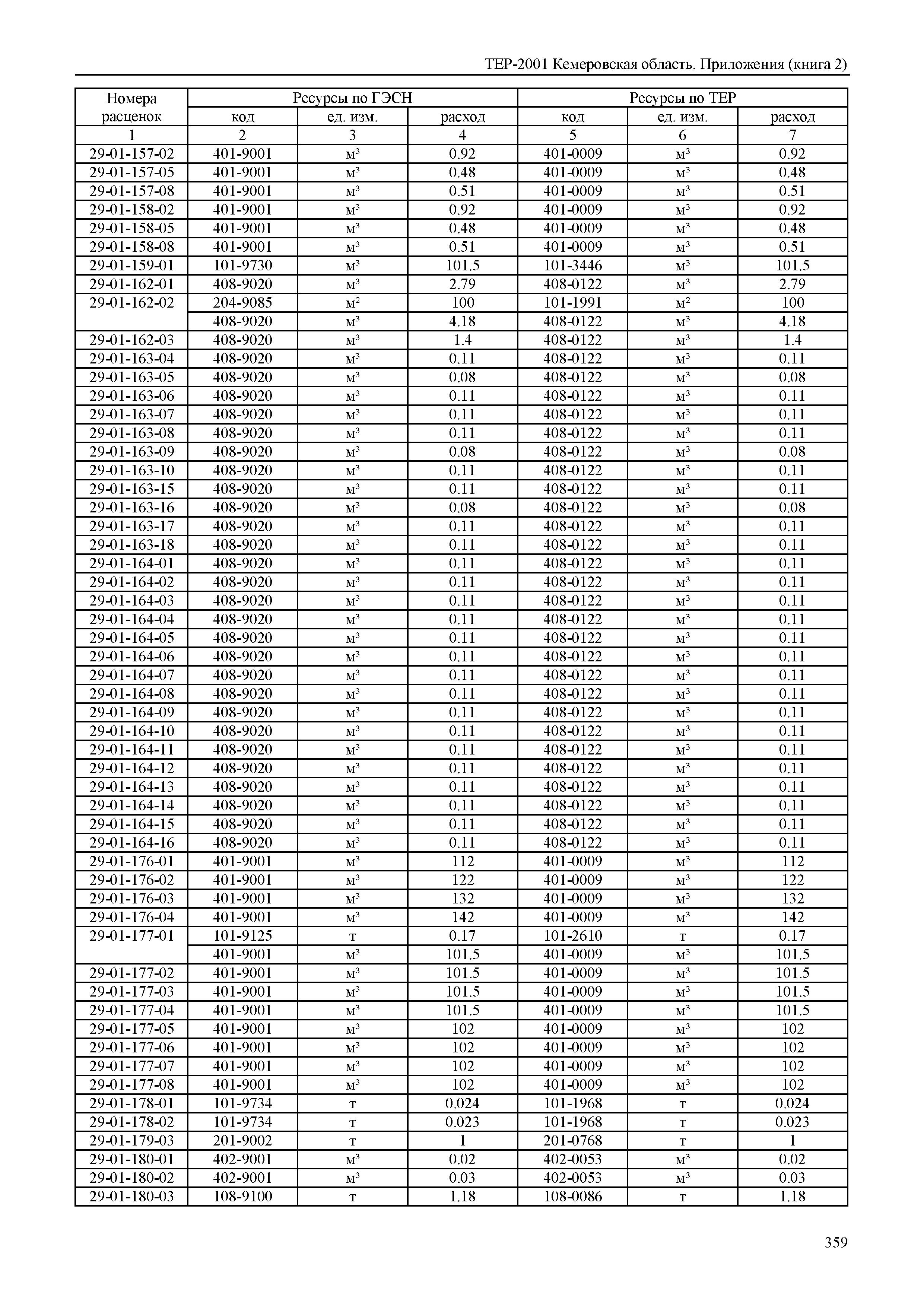 ТЕР Кемеровская область 81-02-Пр(2)-2001