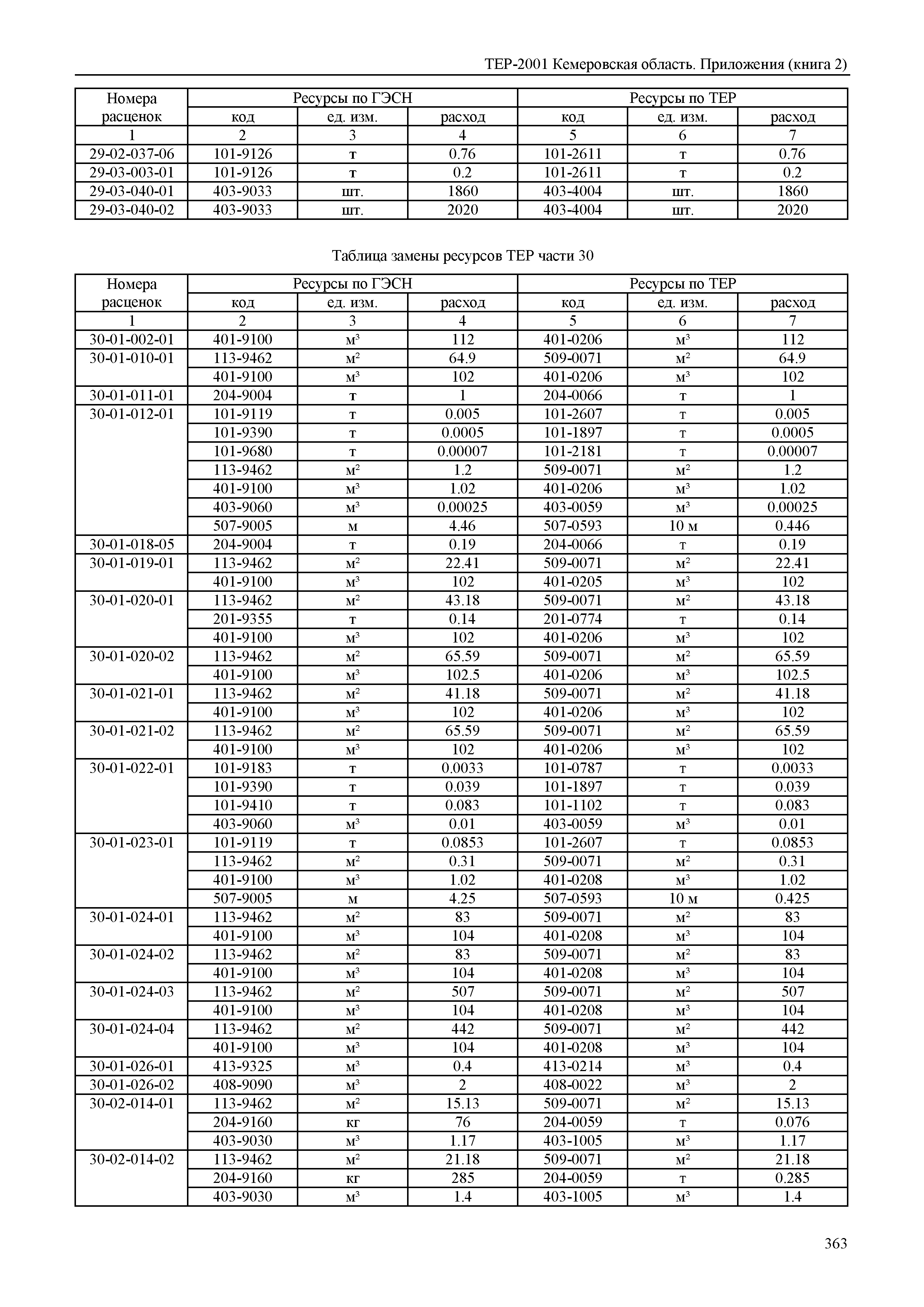ТЕР Кемеровская область 81-02-Пр(2)-2001