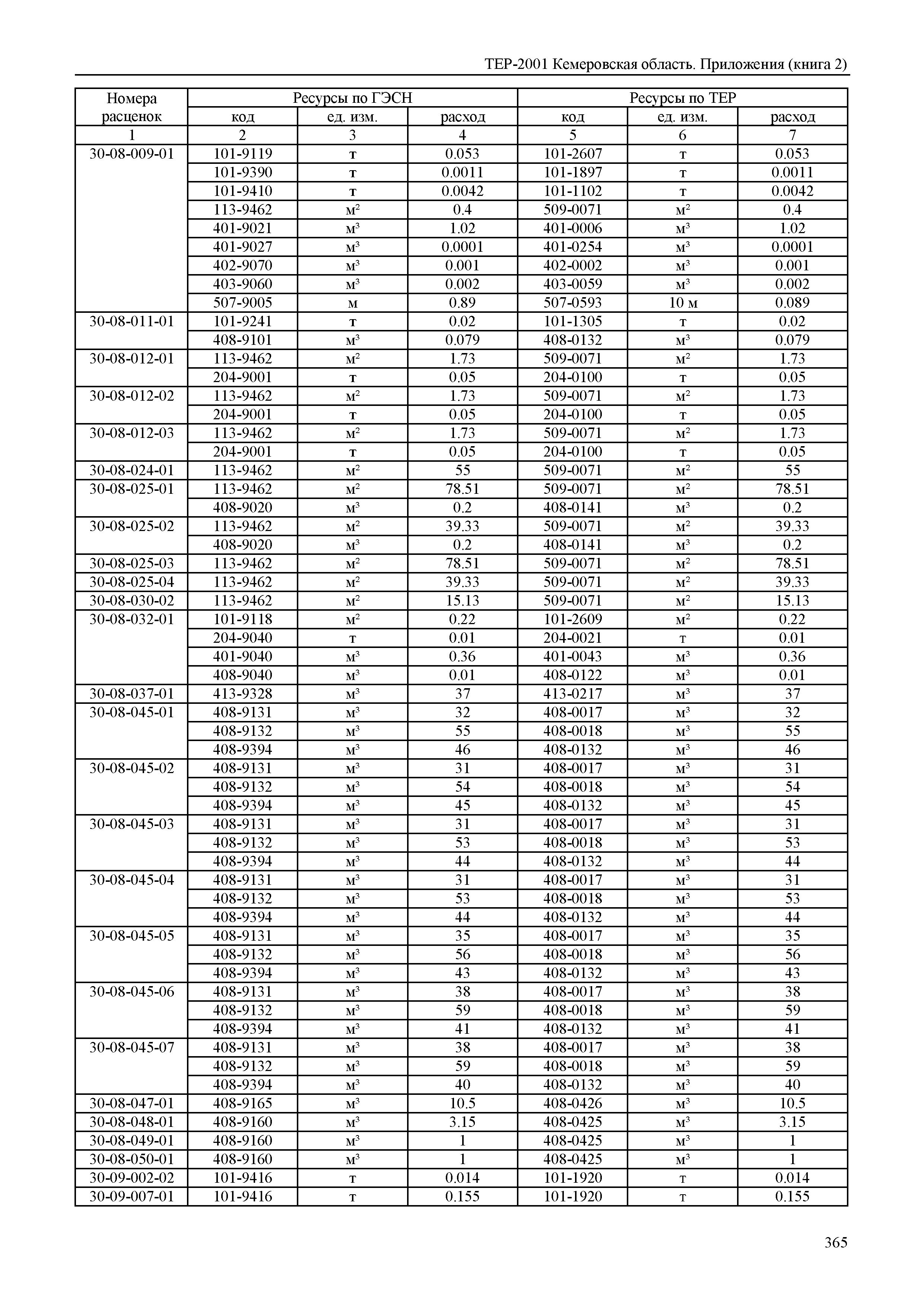 ТЕР Кемеровская область 81-02-Пр(2)-2001
