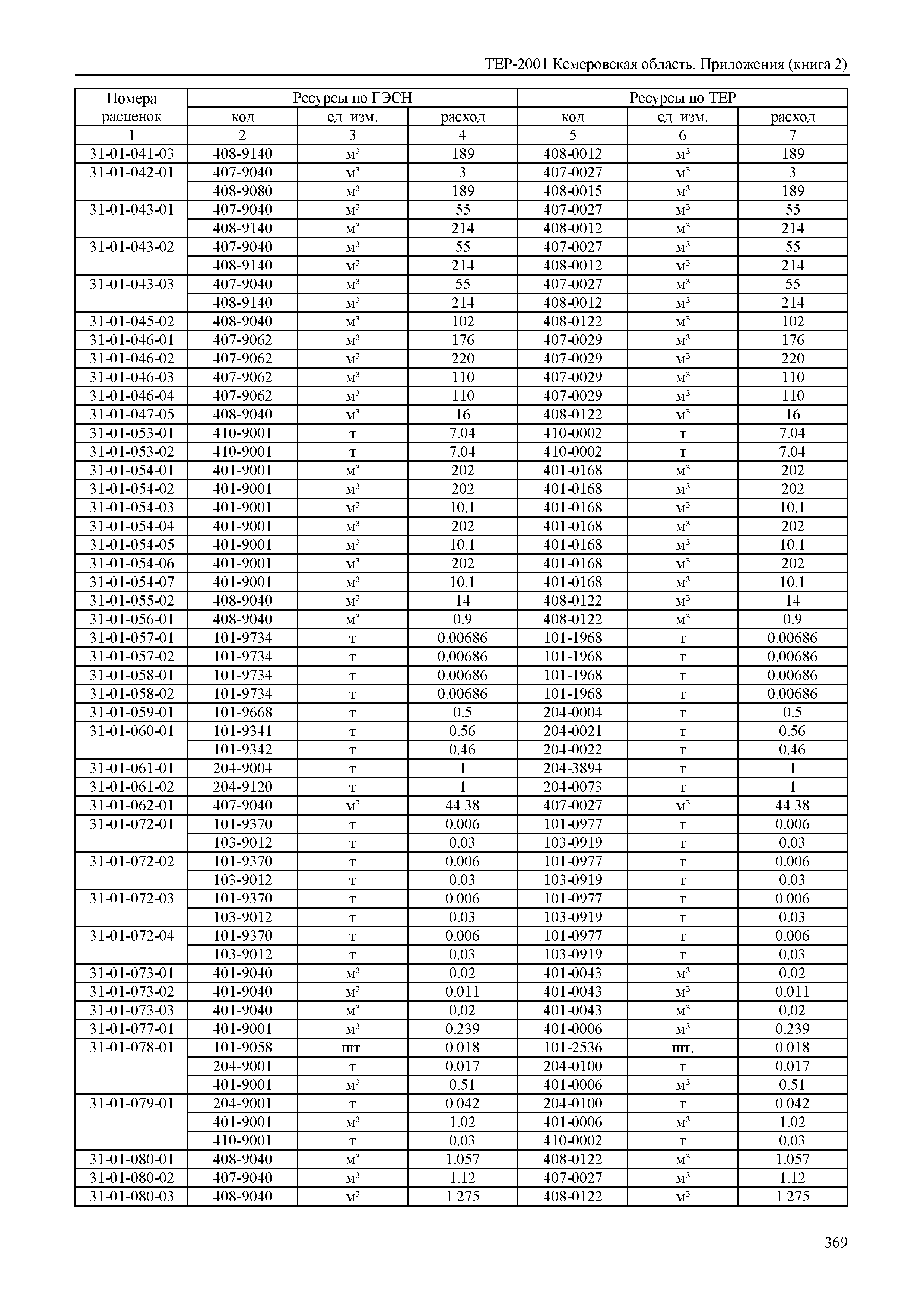 ТЕР Кемеровская область 81-02-Пр(2)-2001