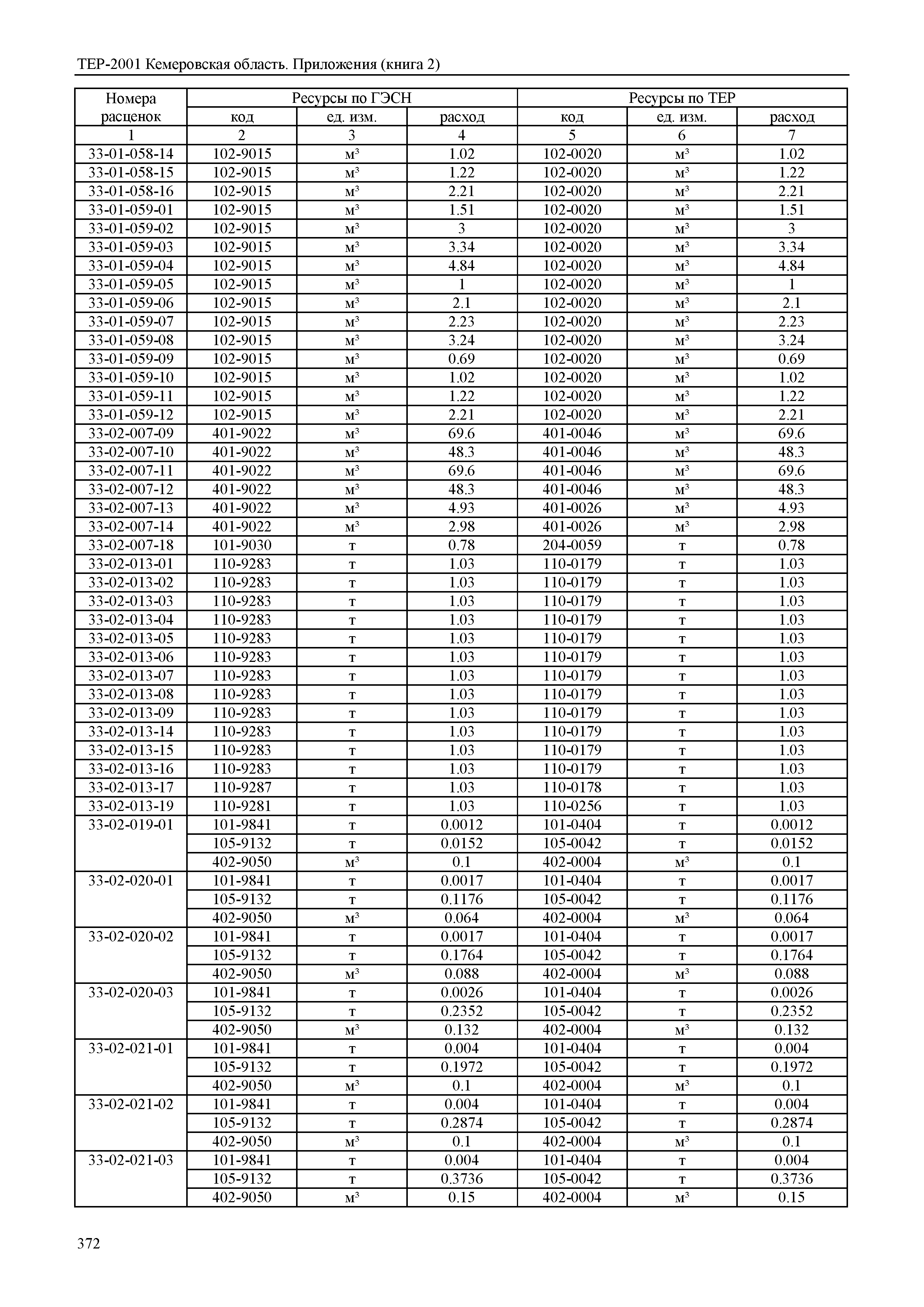 ТЕР Кемеровская область 81-02-Пр(2)-2001